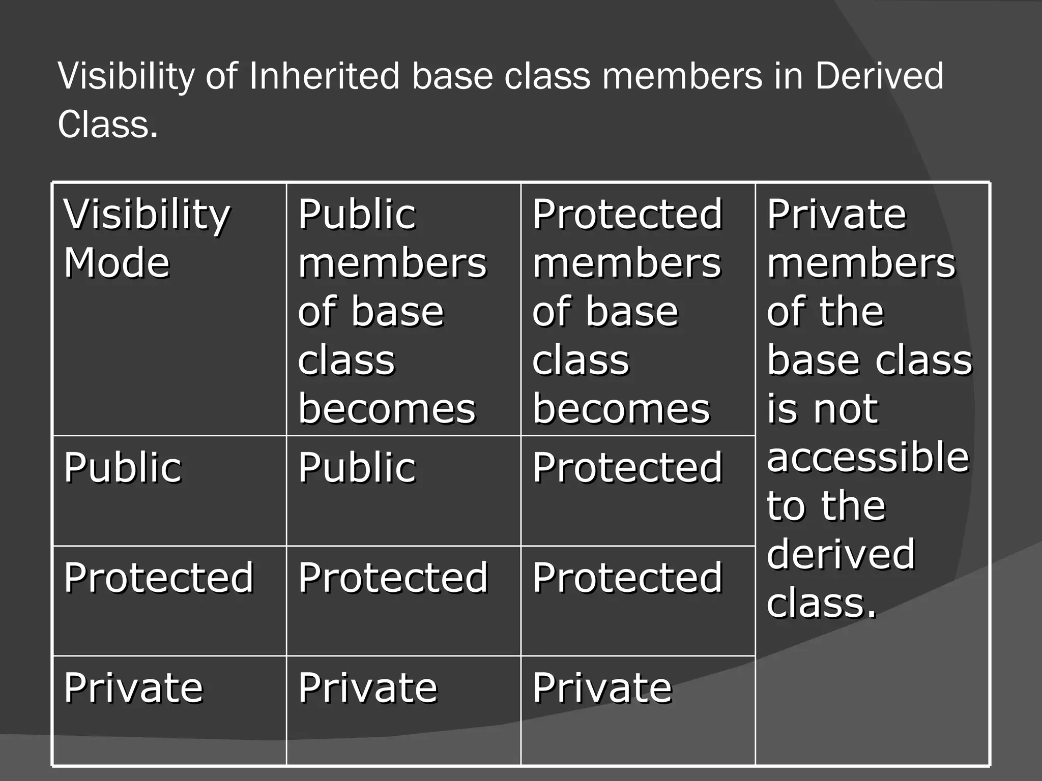 Visibility of Inherited base class members in Derived Class. Visibility Mode Public members of base class becomes Protected members of base class becomes Private members of the base class is not accessible to the derived class. Public Public Protected Protected Protected Protected Private Private Private 