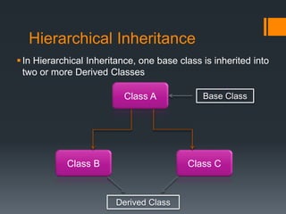 Inheritance in OOPS