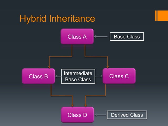 Inheritance in OOPS