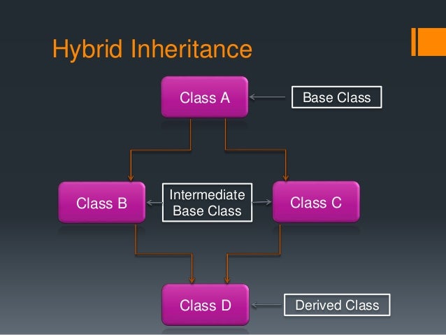 Inheritance in OOPS