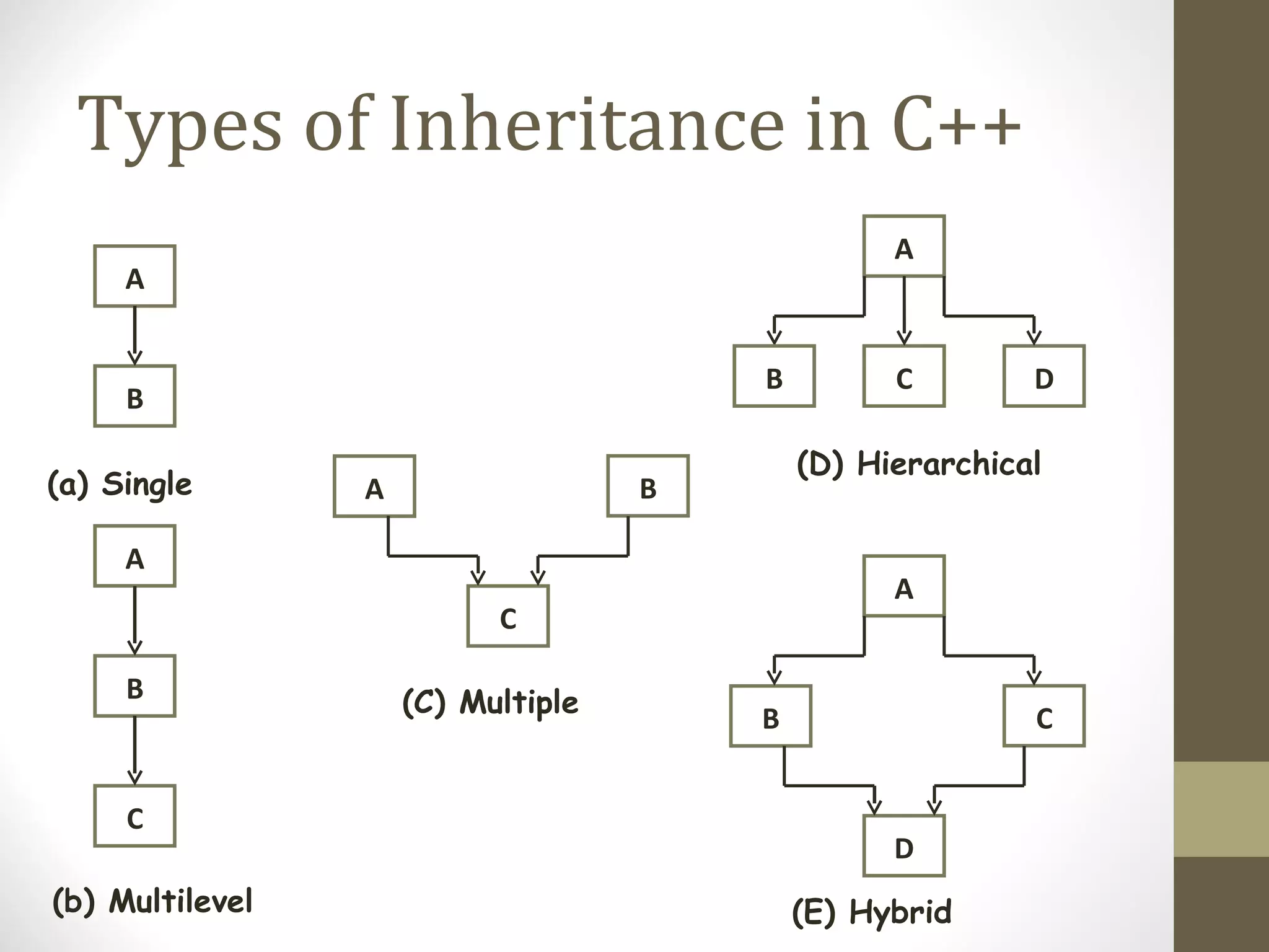 Types of Inheritance in C++
                                                  A
     A


                                        B         C        D
     B

                                            (D) Hierarchical
(a) Single       A                  B

     A
                                                  A
                           C

     B               (C) Multiple       B                  C


     C
                                                  D
(b) Multilevel                              (E) Hybrid
 