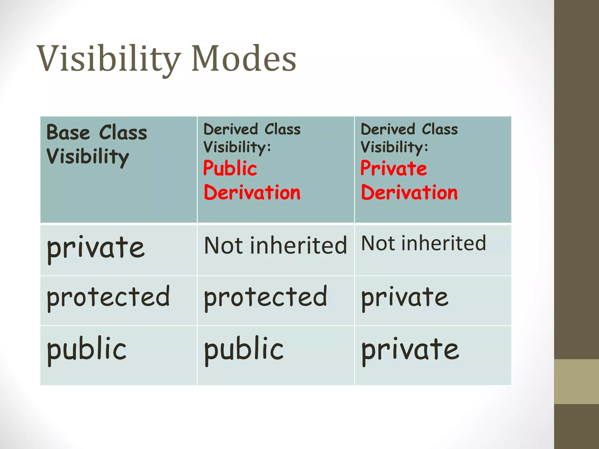 Visibility Modes
Base Class   Derived Class   Derived Class
             Visibility:     Visibility:
Visibility
             Public          Private
             Derivation      Derivation

private      Not inherited Not inherited
protected    protected       private

public       public          private
 