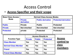 Access Classification Inheritance | PPTX