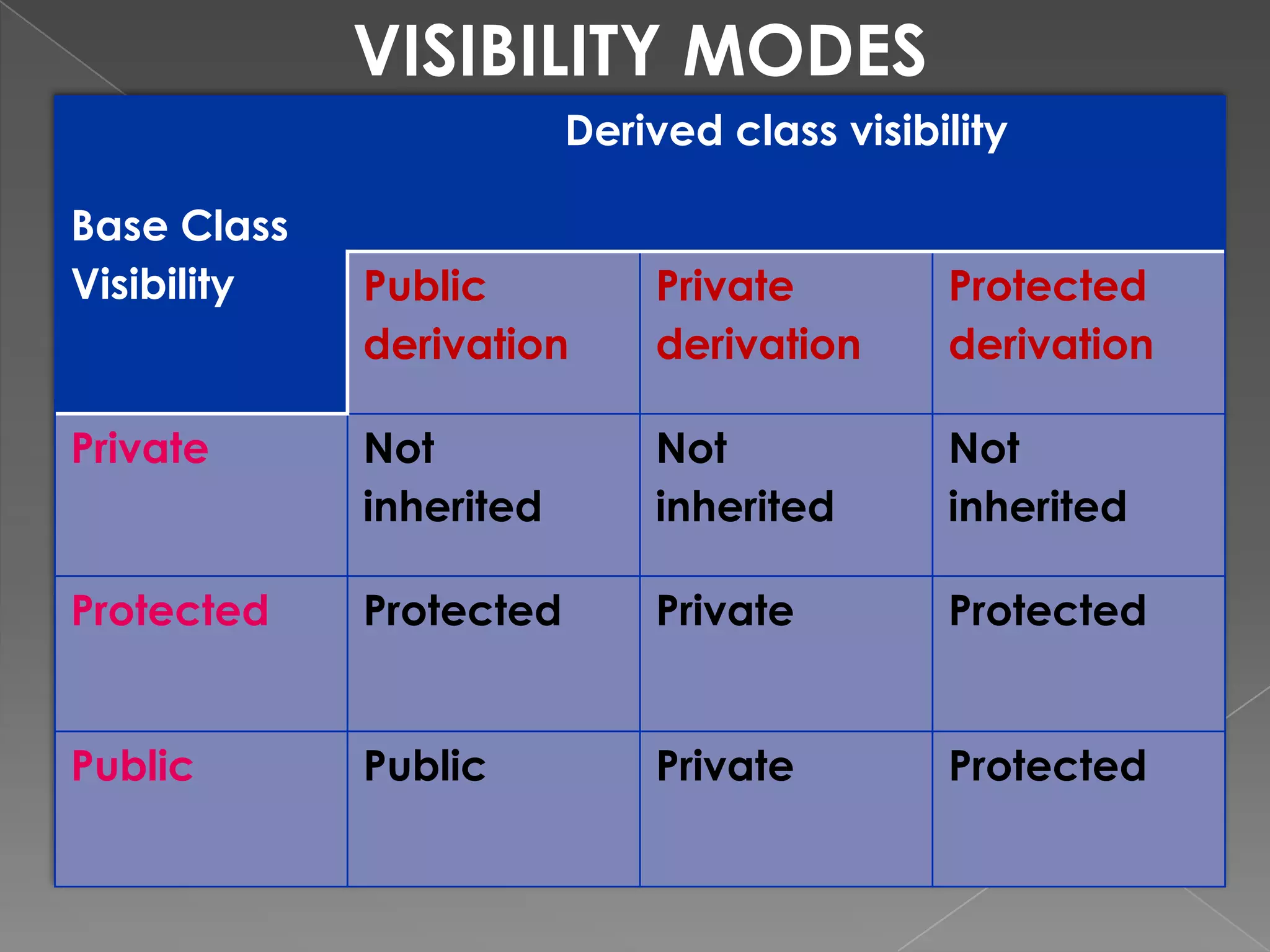 VISIBILITY MODES
                         Derived class visibility

Base Class
Visibility   Public          Private         Protected
             derivation      derivation      derivation

Private      Not             Not             Not
             inherited       inherited       inherited

Protected    Protected       Private         Protected


Public       Public          Private         Protected
 
