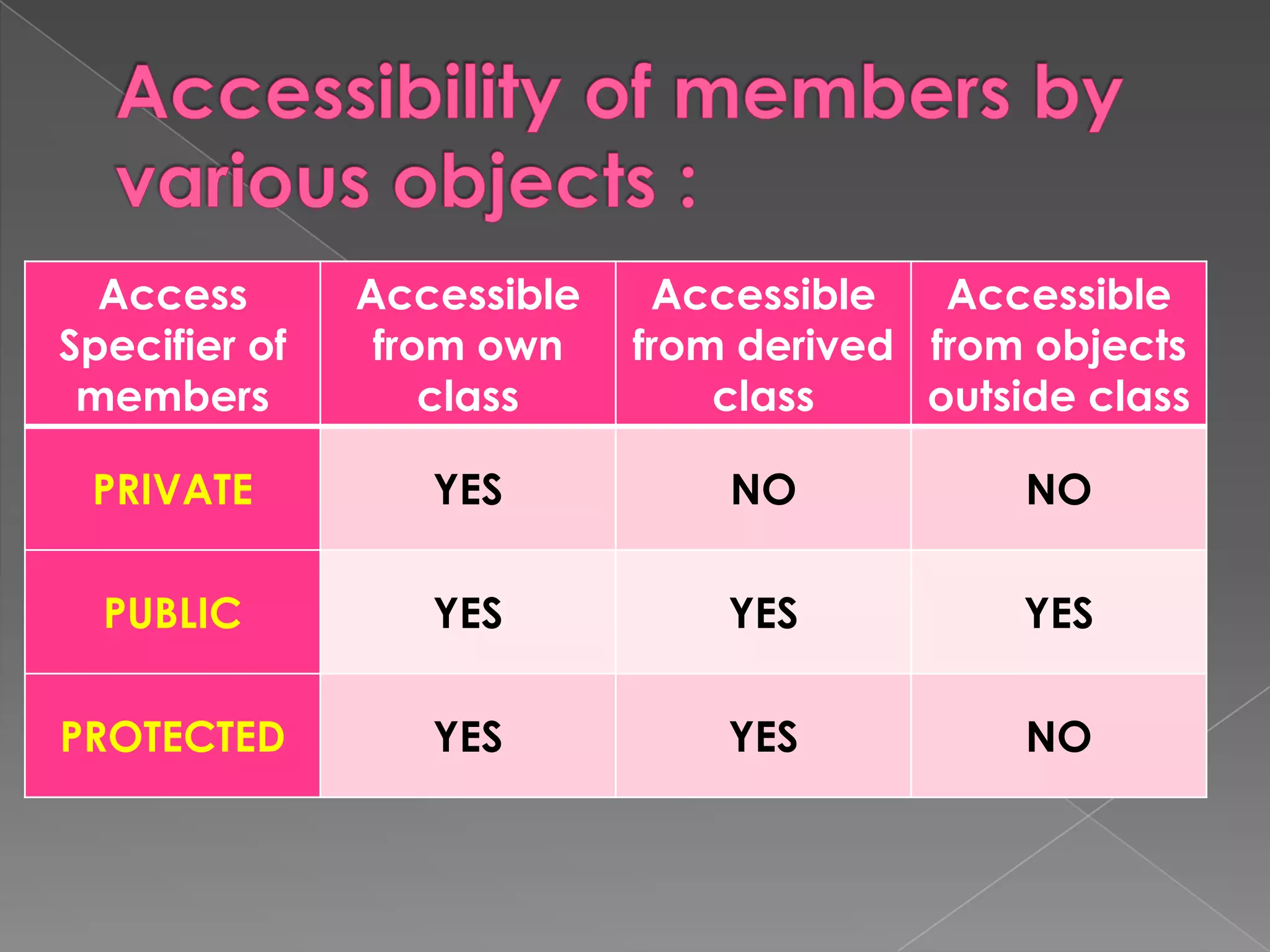 Access       Accessible    Accessible   Accessible
Specifier of    from own    from derived from objects
 members           class        class    outside class

 PRIVATE          YES           NO            NO

  PUBLIC          YES           YES           YES

PROTECTED         YES           YES           NO
 