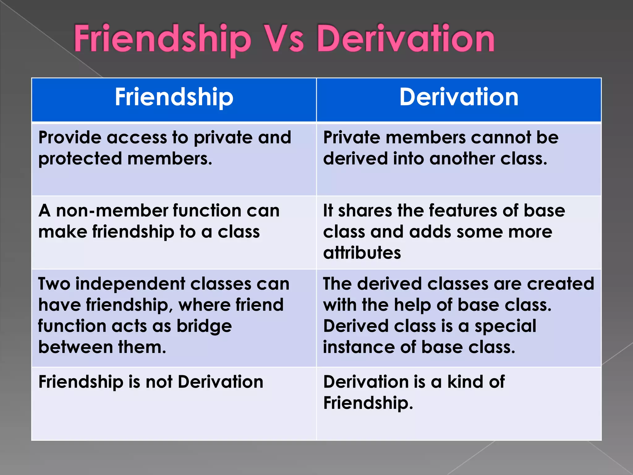 Friendship                      Derivation
Provide access to private and   Private members cannot be
protected members.              derived into another class.

A non-member function can       It shares the features of base
make friendship to a class      class and adds some more
                                attributes
Two independent classes can     The derived classes are created
have friendship, where friend   with the help of base class.
function acts as bridge         Derived class is a special
between them.                   instance of base class.
Friendship is not Derivation    Derivation is a kind of
                                Friendship.
 