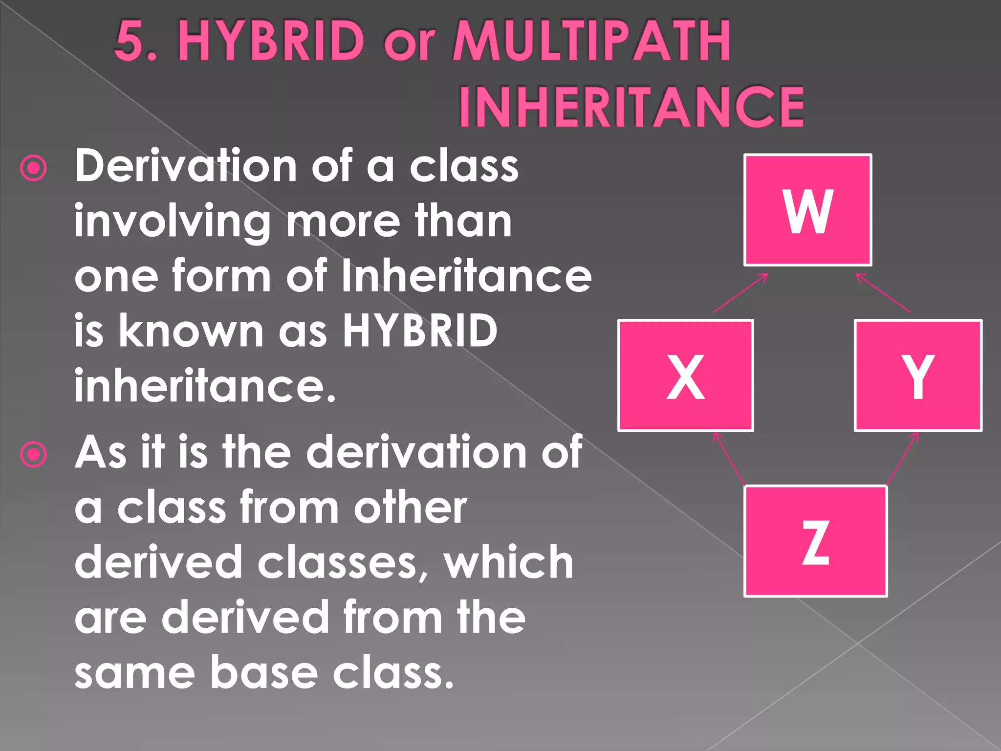    Derivation of a class
    involving more than              W
    one form of Inheritance
    is known as HYBRID
    inheritance.                 X       Y
   As it is the derivation of
    a class from other
    derived classes, which           Z
    are derived from the
    same base class.
 