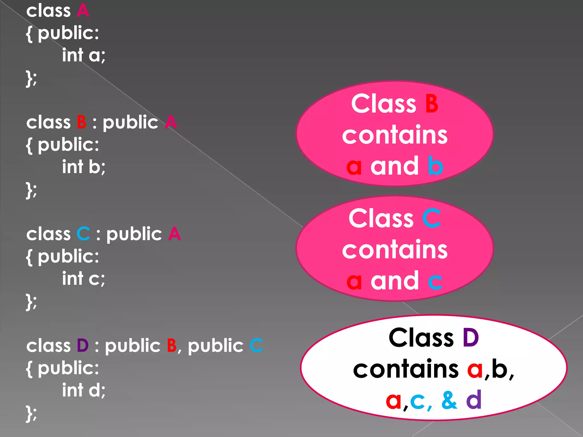 class A
{ public:
    int a;
};
                                Class B
class B : public A
{ public:                      contains
    int b;                     a and b
};

class C : public A
                               Class C
{ public:                      contains
    int c;                     a and c
};

class D : public B, public C     Class D
{ public:                      contains a,b,
    int d;
};
                                 a,c, & d
 