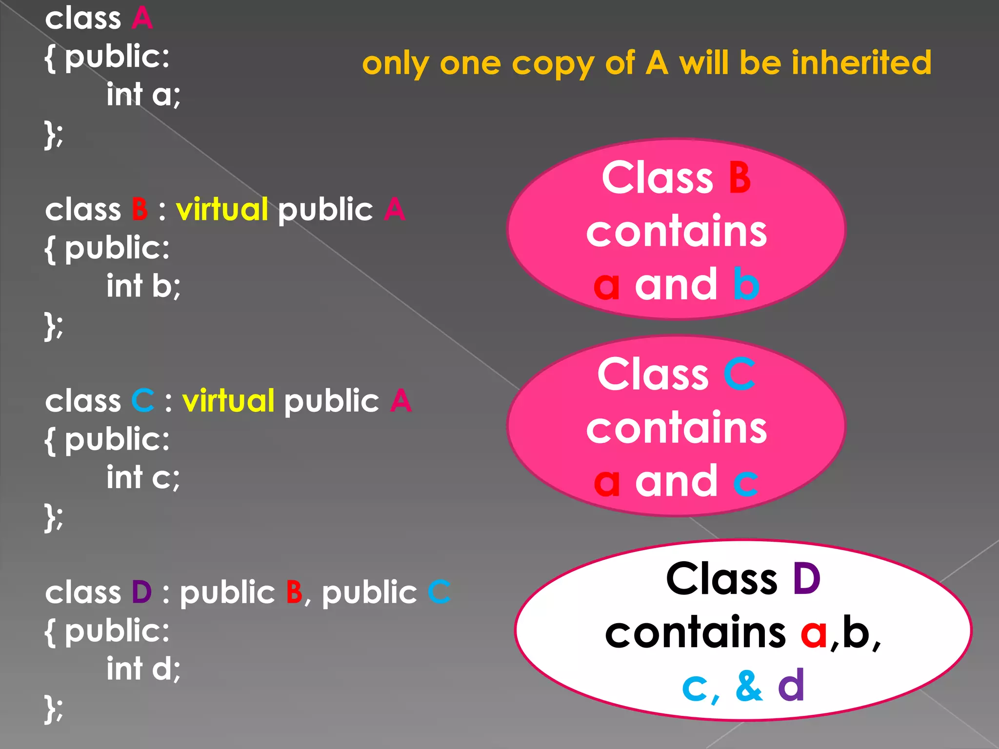 class A
{ public:             only one copy of A will be inherited
    int a;
};
                                     Class B
class B : virtual public A
{ public:                           contains
    int b;                          a and b
};

class C : virtual public A
                                    Class C
{ public:                           contains
    int c;                          a and c
};

class D : public B, public C           Class D
{ public:                            contains a,b,
    int d;
};
                                        c, & d
 