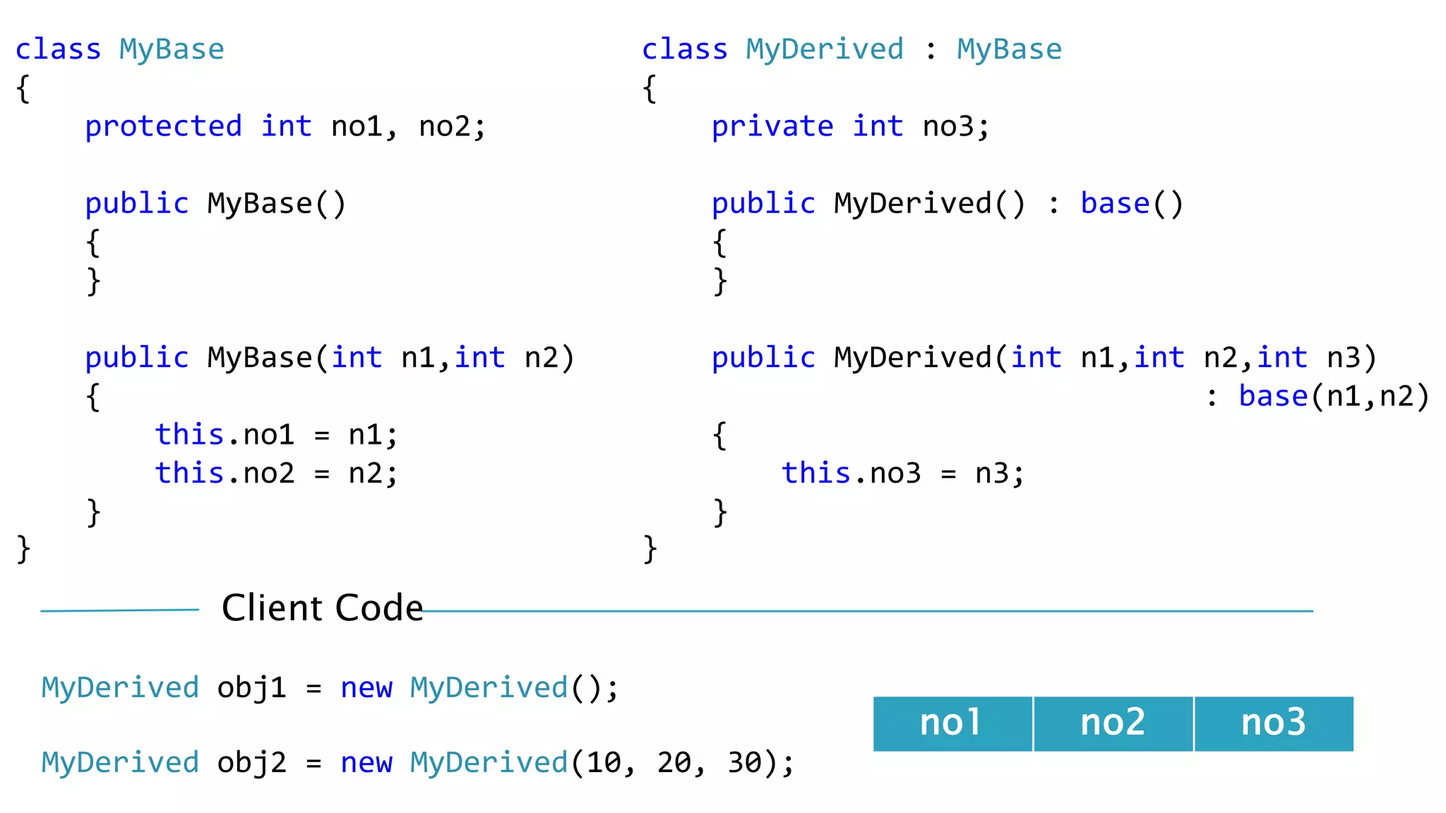 class MyBase
{
protected int no1, no2;

class MyDerived : MyBase
{
private int no3;

public MyBase()
{
}

public MyDerived() : base()
{
}

public MyBase(int n1,int n2)
{
this.no1 = n1;
this.no2 = n2;
}

public MyDerived(int n1,int n2,int n3)
: base(n1,n2)
{
this.no3 = n3;
}

}

}

Client Code
MyDerived obj1 = new MyDerived();
MyDerived obj2 = new MyDerived(10, 20, 30);

no1

no2

no3

 