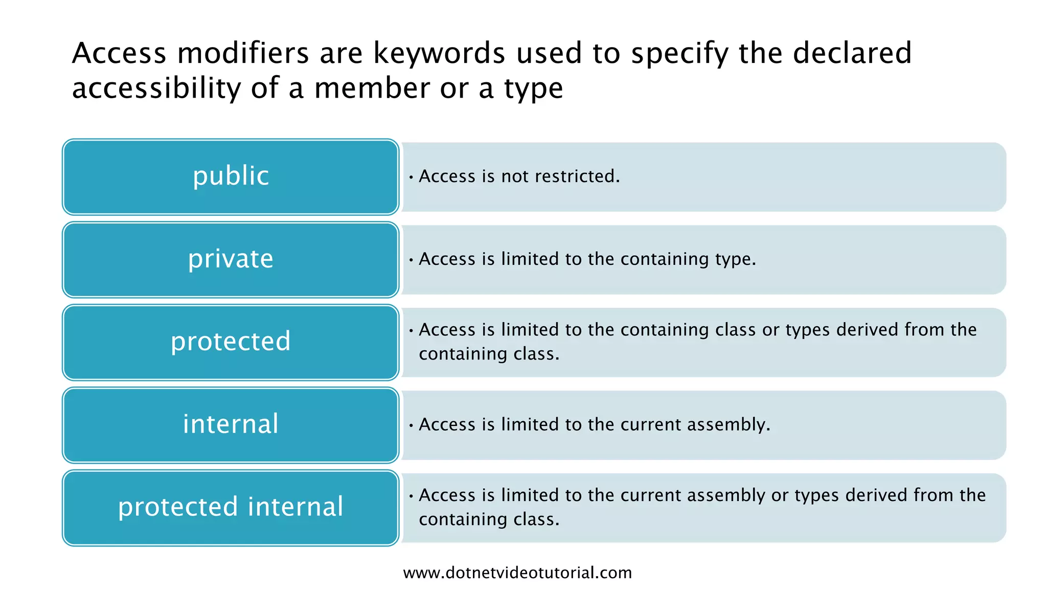 Access modifiers are keywords used to specify the declared
accessibility of a member or a type
public

• Access is not restricted.

private

• Access is limited to the containing type.

protected
internal
protected internal

• Access is limited to the containing class or types derived from the
containing class.

• Access is limited to the current assembly.

• Access is limited to the current assembly or types derived from the
containing class.
www.dotnetvideotutorial.com

 