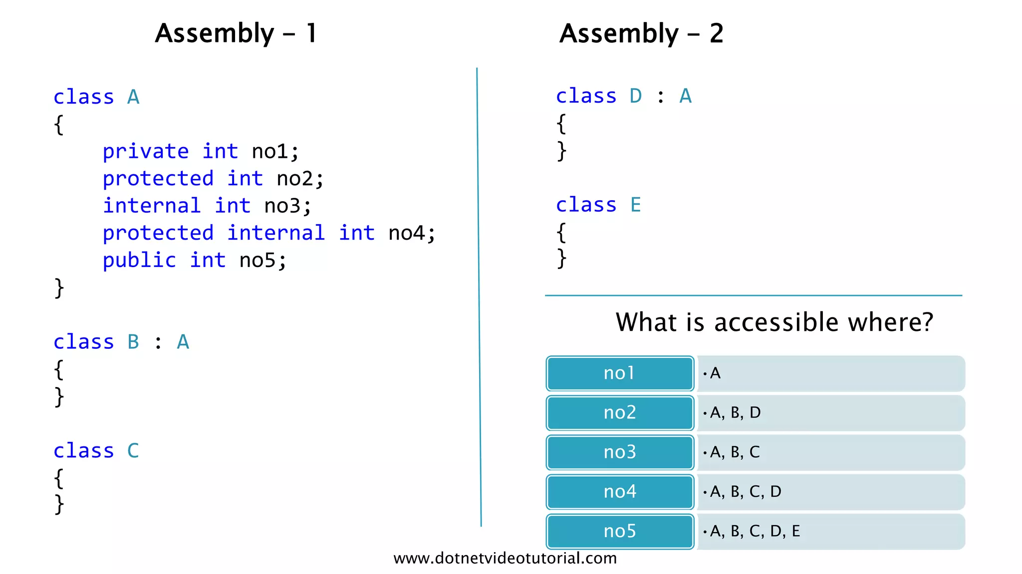 Assembly - 1

Assembly - 2

class A
{
private int no1;
protected int no2;
internal int no3;
protected internal int no4;
public int no5;
}
class B : A
{
}
class C
{
}

class D : A
{
}
class E
{
}

What is accessible where?
no1

•A

no2

•A, B, D

no3

•A, B, C

no4

•A, B, C, D

no5

•A, B, C, D, E

www.dotnetvideotutorial.com

 