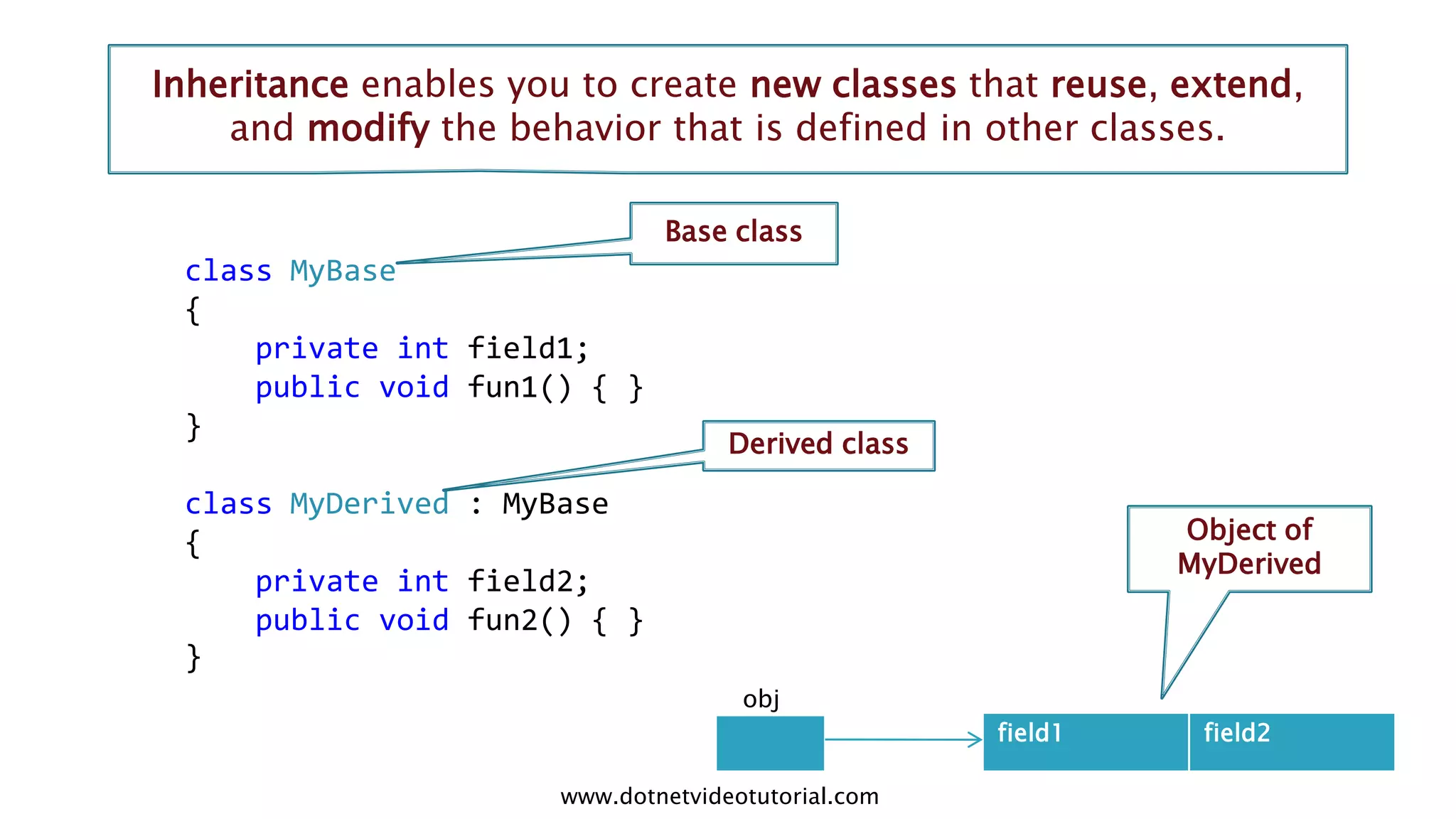 Inheritance enables you to create new classes that reuse, extend,
and modify the behavior that is defined in other classes.
Base class

class MyBase
{
private int field1;
public void fun1() { }
}

Derived class

class MyDerived : MyBase
{
private int field2;
public void fun2() { }
}

Object of
MyDerived

obj
field1
www.dotnetvideotutorial.com

field2

 
