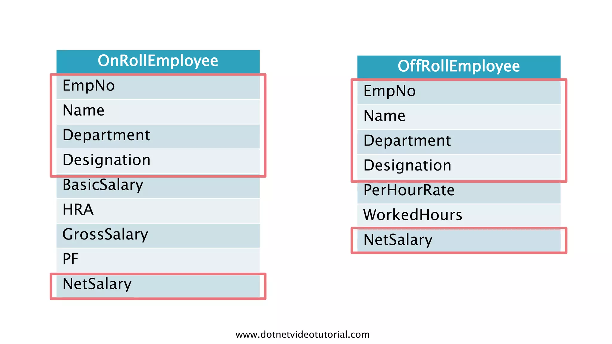 OnRollEmployee
EmpNo
Name
Department

Designation
BasicSalary
HRA
GrossSalary
PF

OffRollEmployee
EmpNo
Name
Department
Designation
PerHourRate
WorkedHours
NetSalary

NetSalary
www.dotnetvideotutorial.com

 