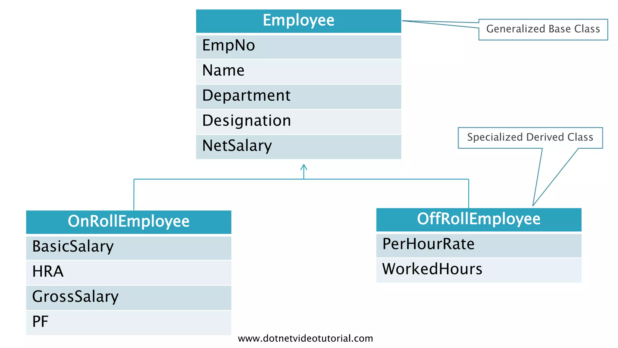 Employee

Generalized Base Class

EmpNo
Name
Department
Designation
NetSalary

Specialized Derived Class

OffRollEmployee

OnRollEmployee
BasicSalary

PerHourRate

HRA

WorkedHours

GrossSalary
PF
www.dotnetvideotutorial.com

 
