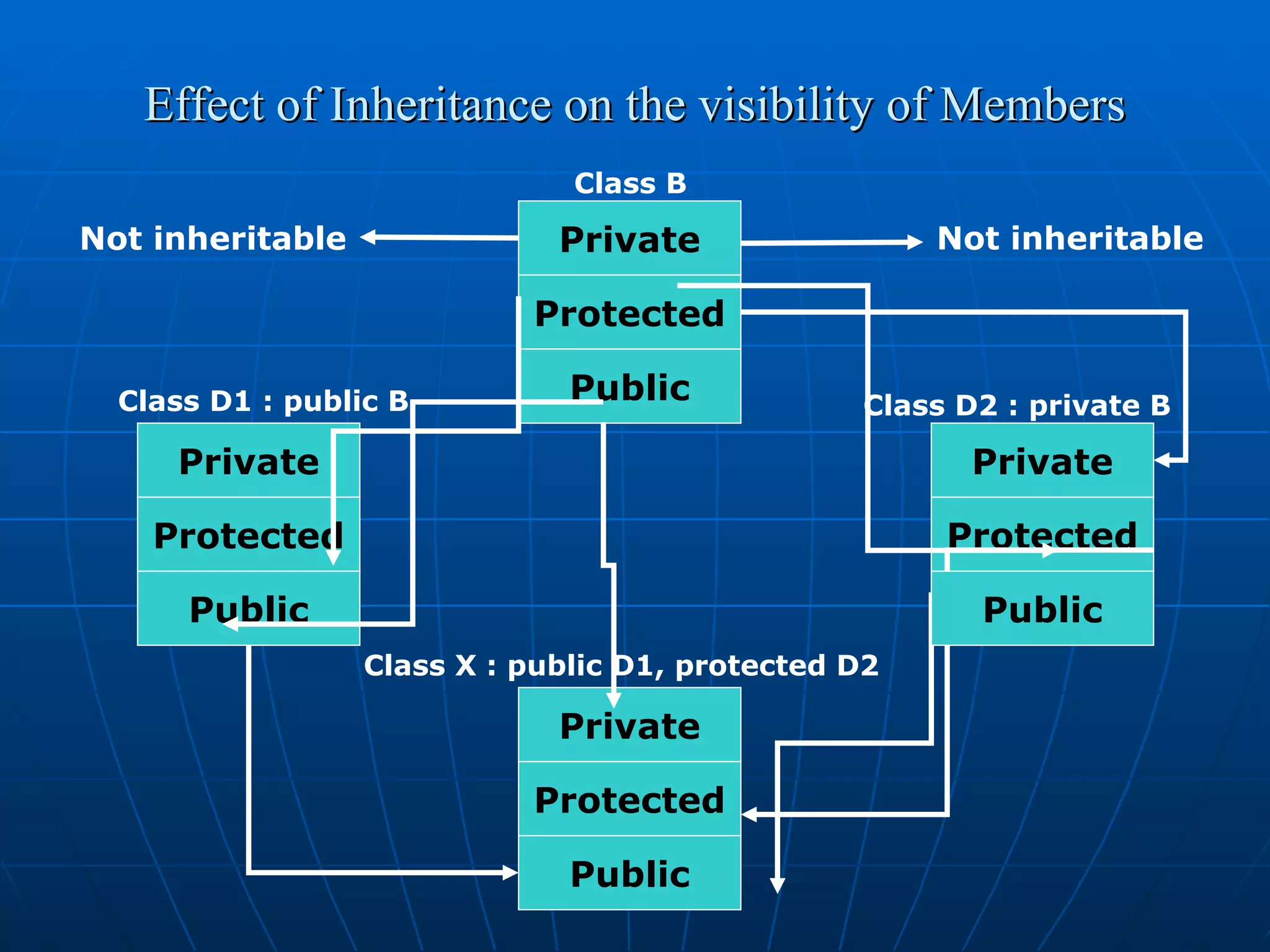 Effect of Inheritance on the visibility of Members
Class B

Private

Not inheritable

Not inheritable

Protected
Class D1 : public B

Public

Class D2 : private B

Private

Private

Protected

Protected

Public

Public
Class X : public D1, protected D2

Private
Protected
Public

 