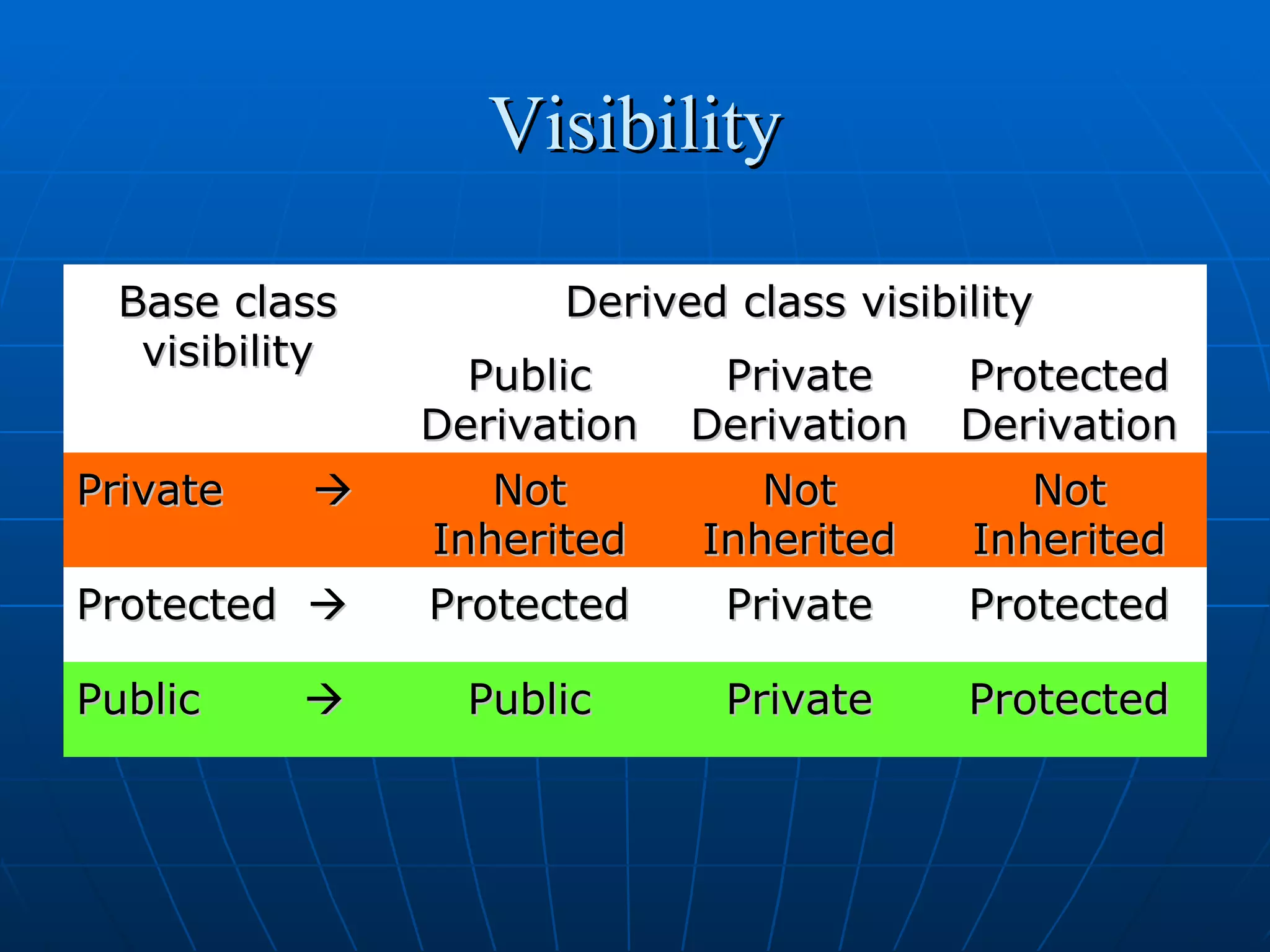 Visibility
Base class
visibility
Private



Protected 
Public



Derived class visibility
Public
Derivation
Not
Inherited
Protected

Private
Derivation
Not
Inherited
Private

Protected
Derivation
Not
Inherited
Protected

Public

Private

Protected

 