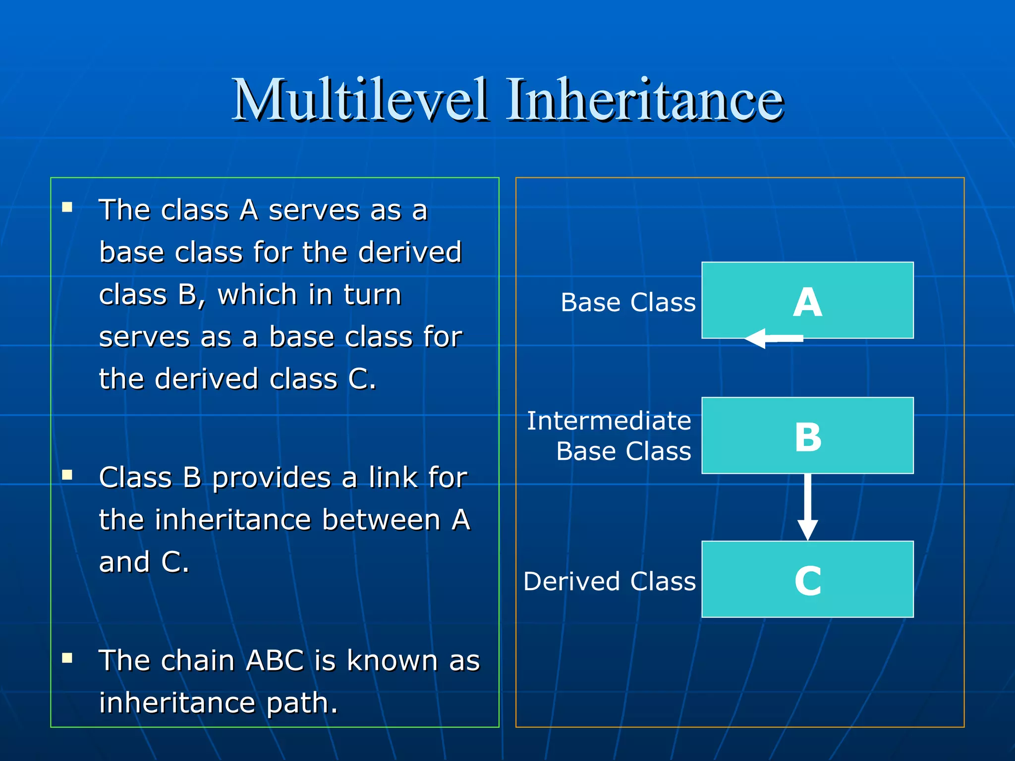 Multilevel Inheritance






The class A serves as a
base class for the derived
class B, which in turn
serves as a base class for
the derived class C.
Class B provides a link for
the inheritance between A
and C.
The chain ABC is known as
inheritance path.

Base Class

A

Intermediate
Base Class

B

Derived Class

C

 