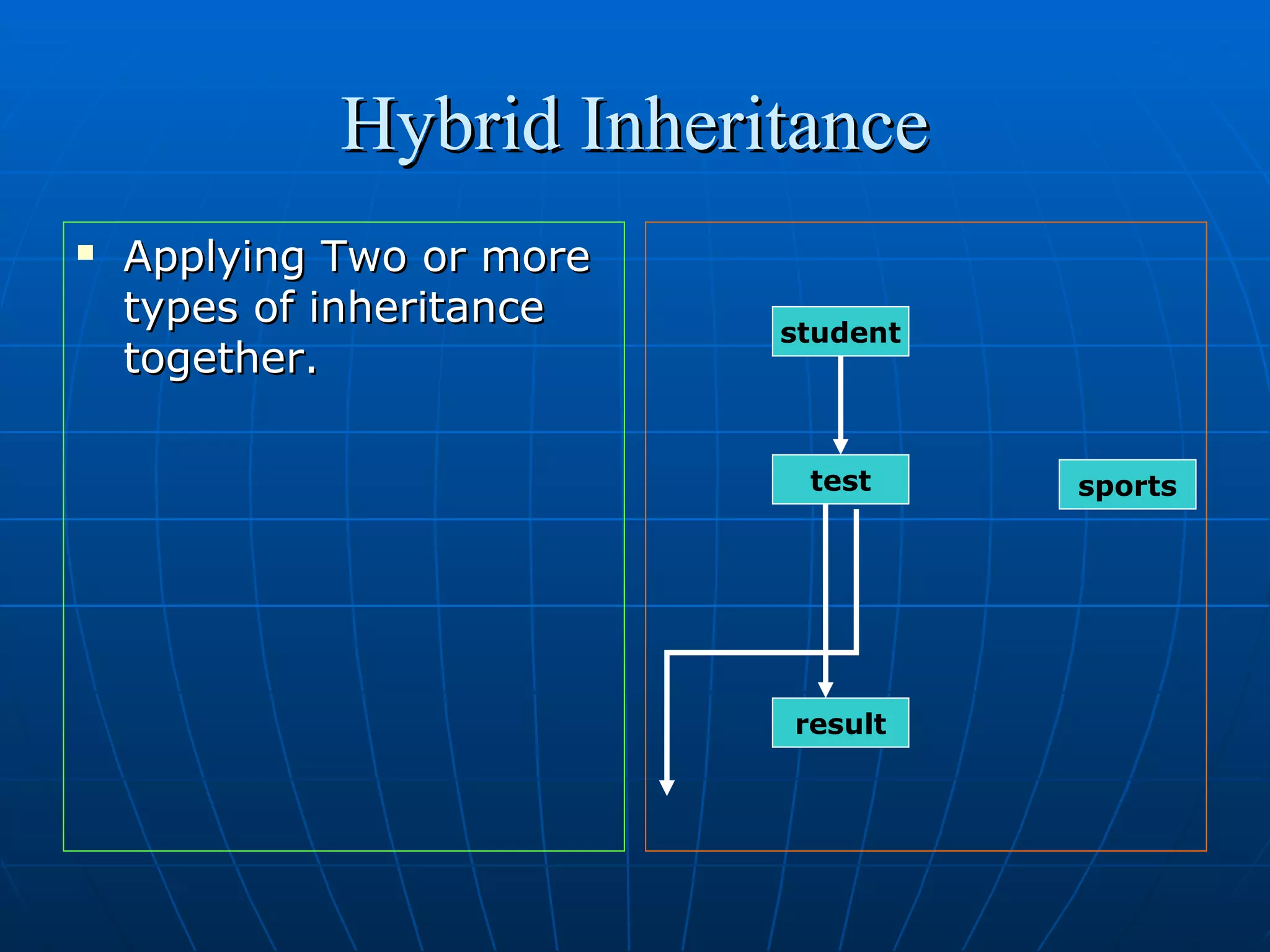 Hybrid Inheritance


Applying Two or more
types of inheritance
together.

student

test

result

sports

 