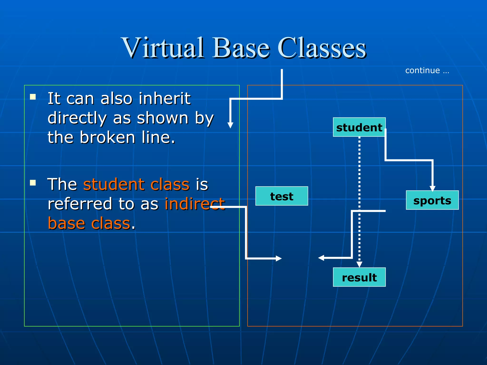 Virtual Base Classes
continue …





It can also inherit
directly as shown by
the broken line.
The student class is
referred to as indirect
base class.

student

test

sports

result

 