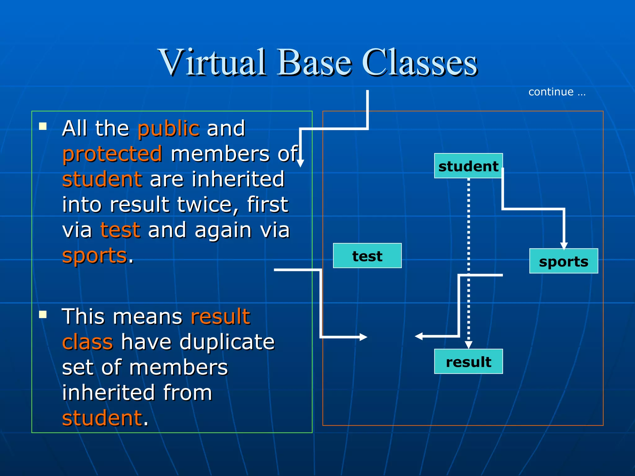 Virtual Base Classes
continue …





All the public and
protected members of
student are inherited
into result twice, first
via test and again via
sports.
This means result
class have duplicate
set of members
inherited from
student.

student

test

sports

result

 