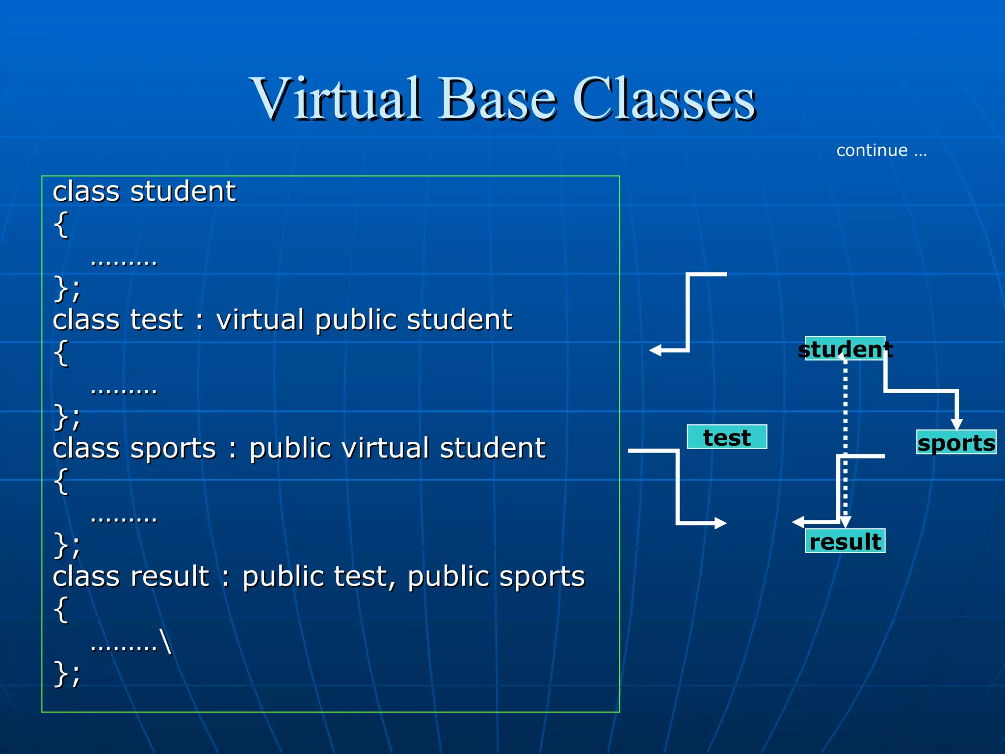 Virtual Base Classes
continue …

class student
{
………
};
class test : virtual public student
{
………
};
class sports : public virtual student
{
………
};
class result : public test, public sports
{
………
};

student

test

sports

result

 