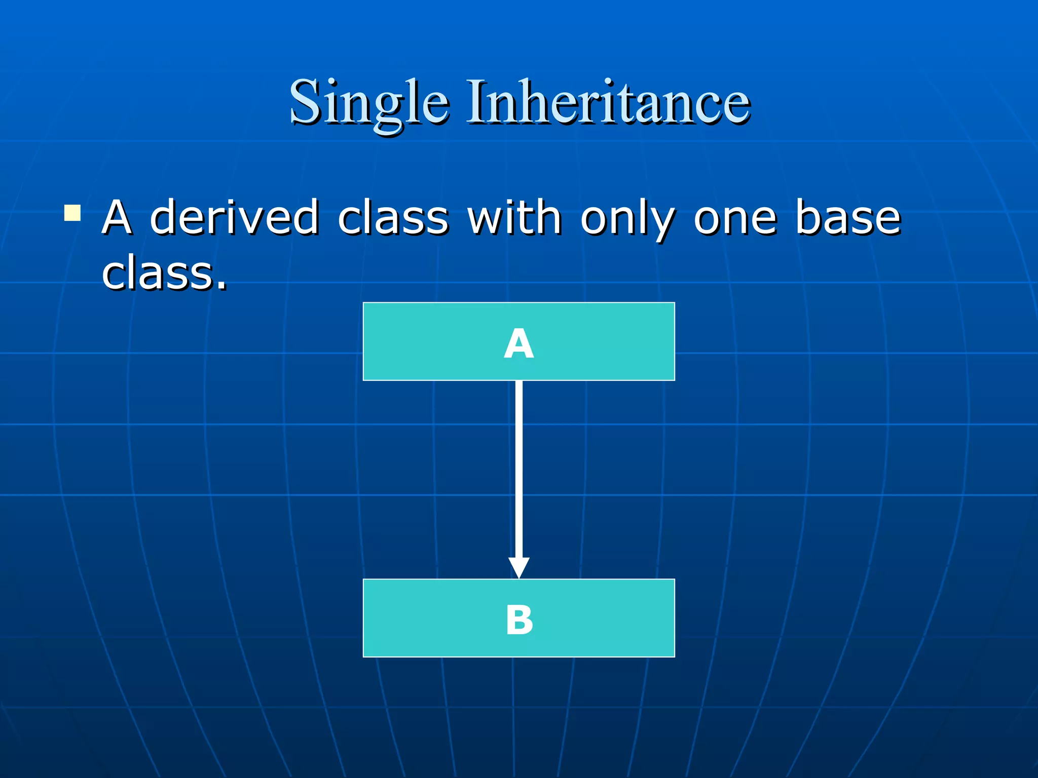 Single Inheritance


A derived class with only one base
class.
A

B

 