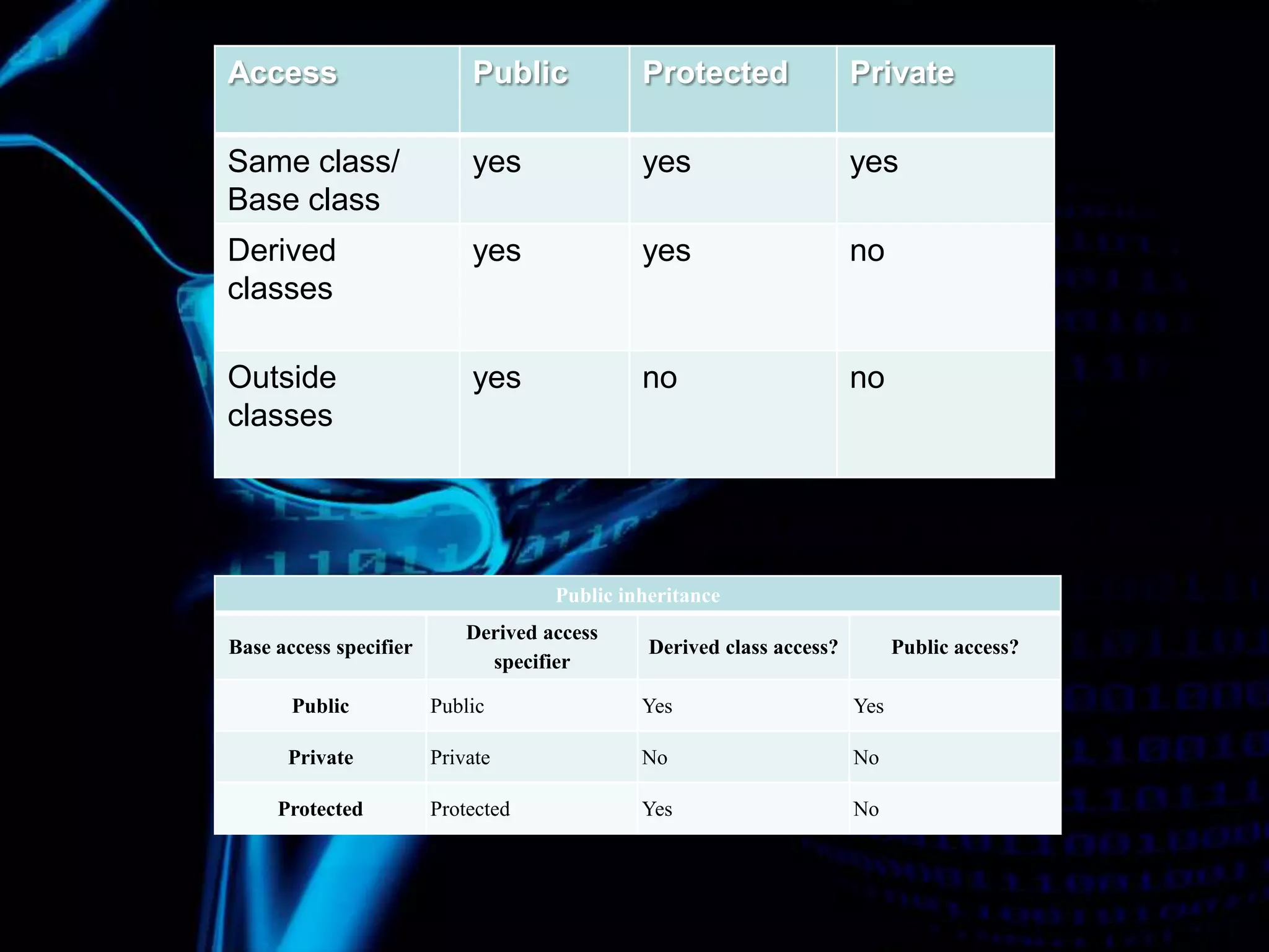 Access Public Protected Private
Same class/
Base class
yes yes yes
Derived
classes
yes yes no
Outside
classes
yes no no
Public inheritance
Base access specifier
Derived access
specifier
Derived class access? Public access?
Public Public Yes Yes
Private Private No No
Protected Protected Yes No
 