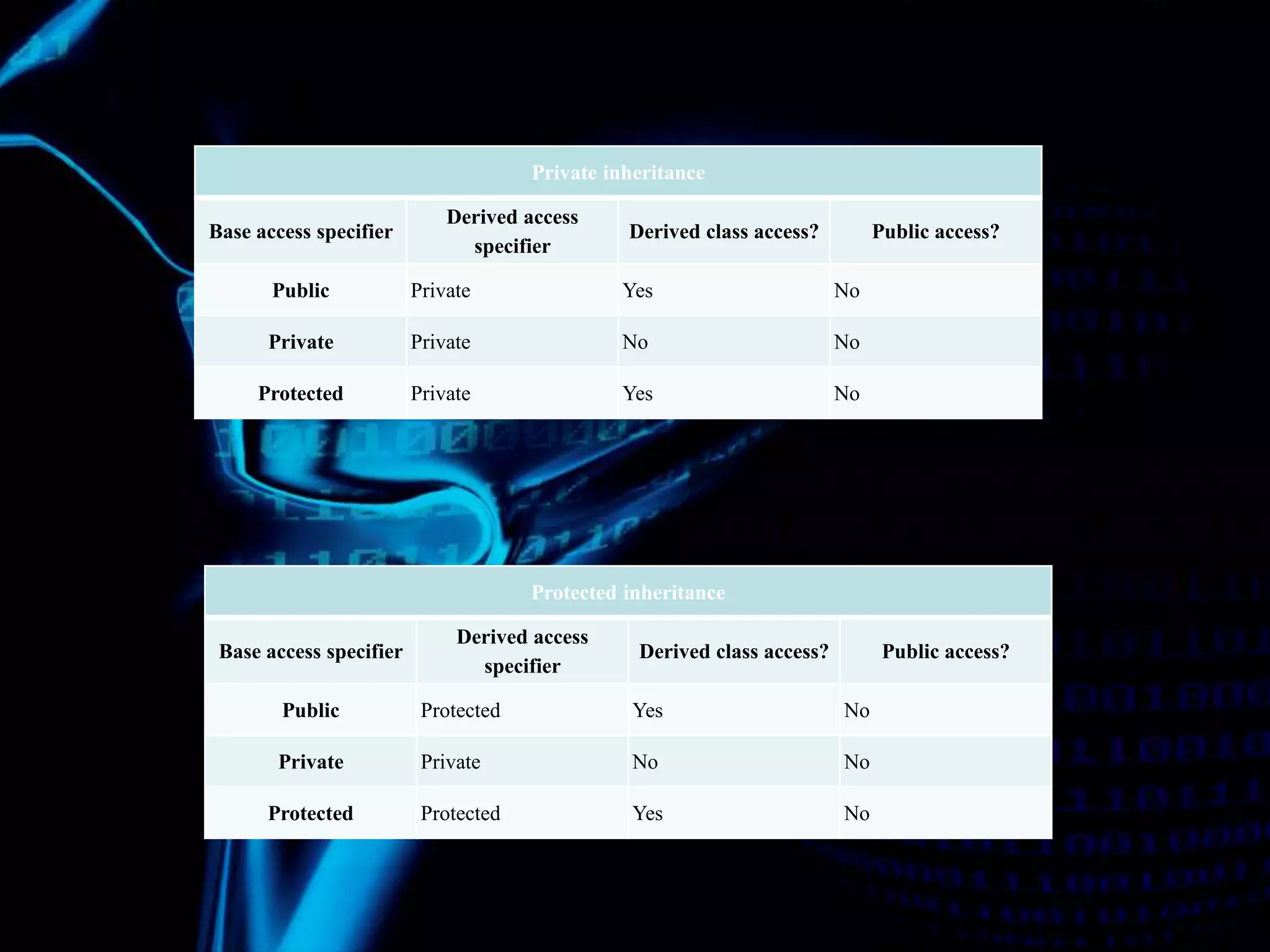 Private inheritance
Base access specifier
Derived access
specifier
Derived class access? Public access?
Public Private Yes No
Private Private No No
Protected Private Yes No
Protected inheritance
Base access specifier
Derived access
specifier
Derived class access? Public access?
Public Protected Yes No
Private Private No No
Protected Protected Yes No
 
