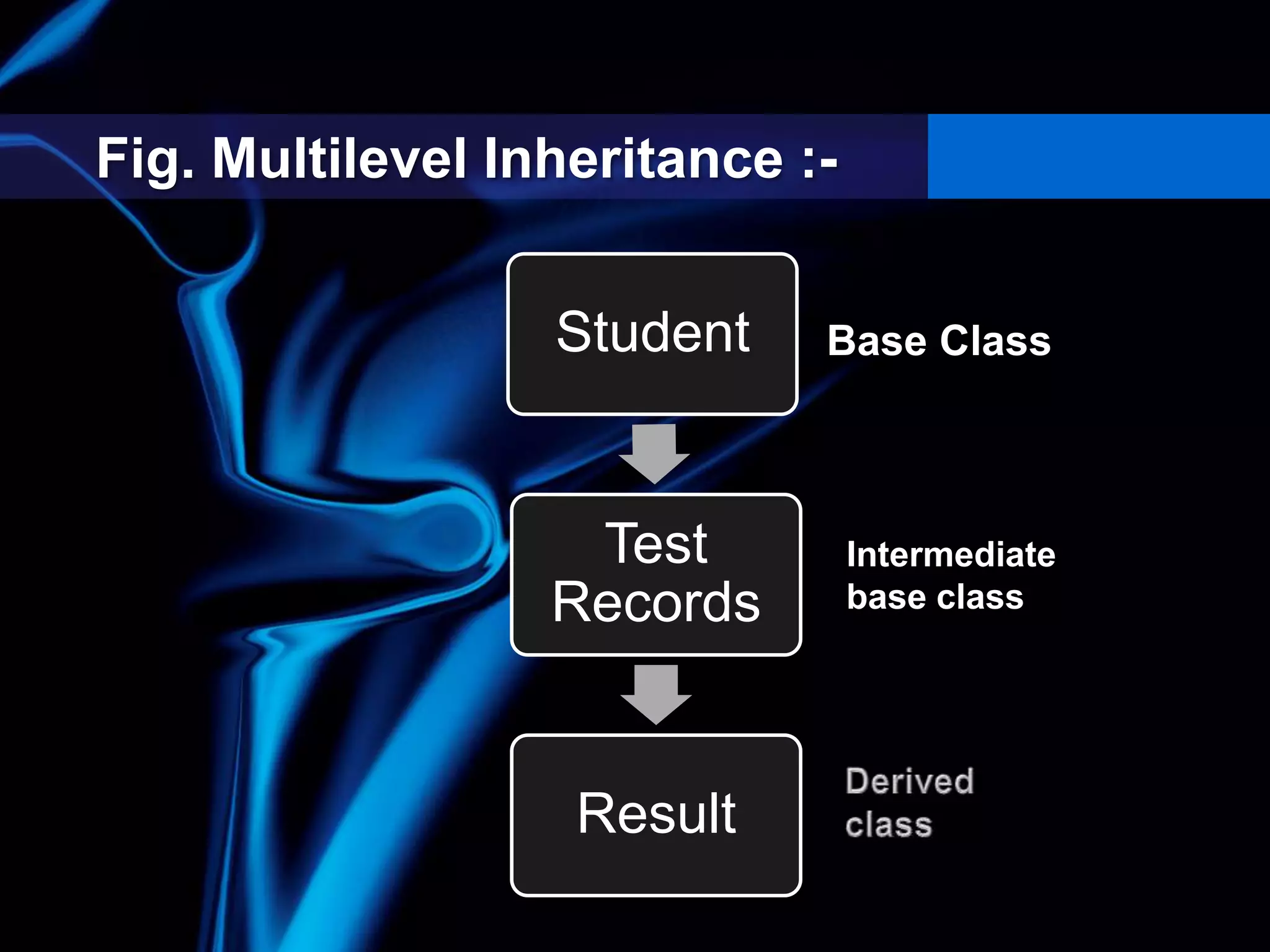 Fig. Multilevel Inheritance :-
Student
Test
Records
Result
Base Class
Intermediate
base class
 