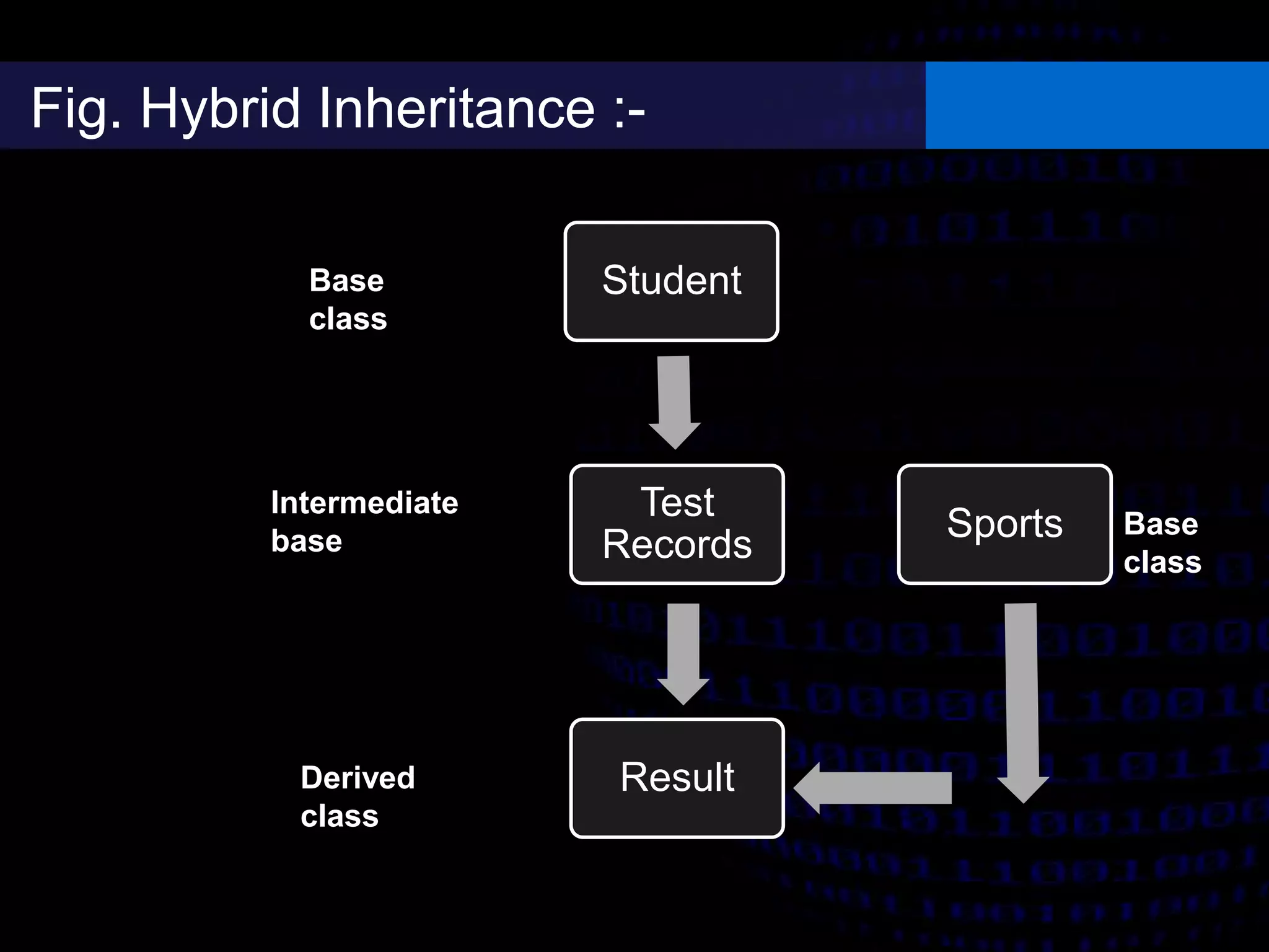 Fig. Hybrid Inheritance :-
Student
Test
Records
Result
Sports
Base
class
Intermediate
base class
Derived
class
Base
class
 