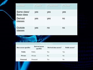 Access Public Protected Private
Same class/
Base class
yes yes yes
Derived
classes
yes yes no
Outside
classes
yes no no
Public inheritance
Base access specifier
Derived access
specifier
Derived class access? Public access?
Public Public Yes Yes
Private Private No No
Protected Protected Yes No
 