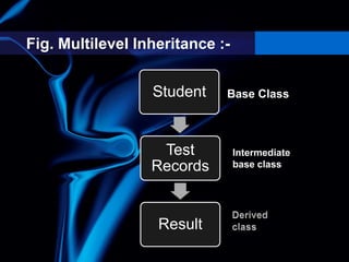 Fig. Multilevel Inheritance :-
Student
Test
Records
Result
Base Class
Intermediate
base class
 