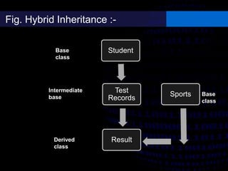 Fig. Hybrid Inheritance :-
Student
Test
Records
Result
Sports
Base
class
Intermediate
base class
Derived
class
Base
class
 