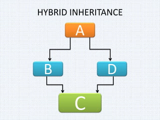 Inheritance in C++ | PPTX | Programming Languages | Computing