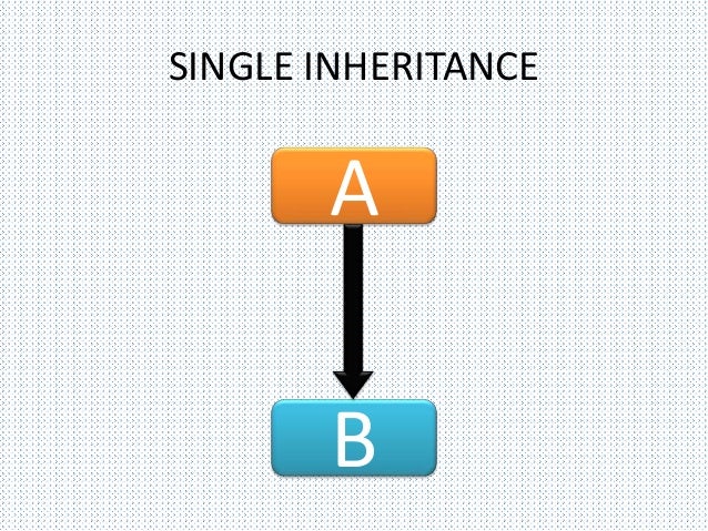 Inheritance in C++