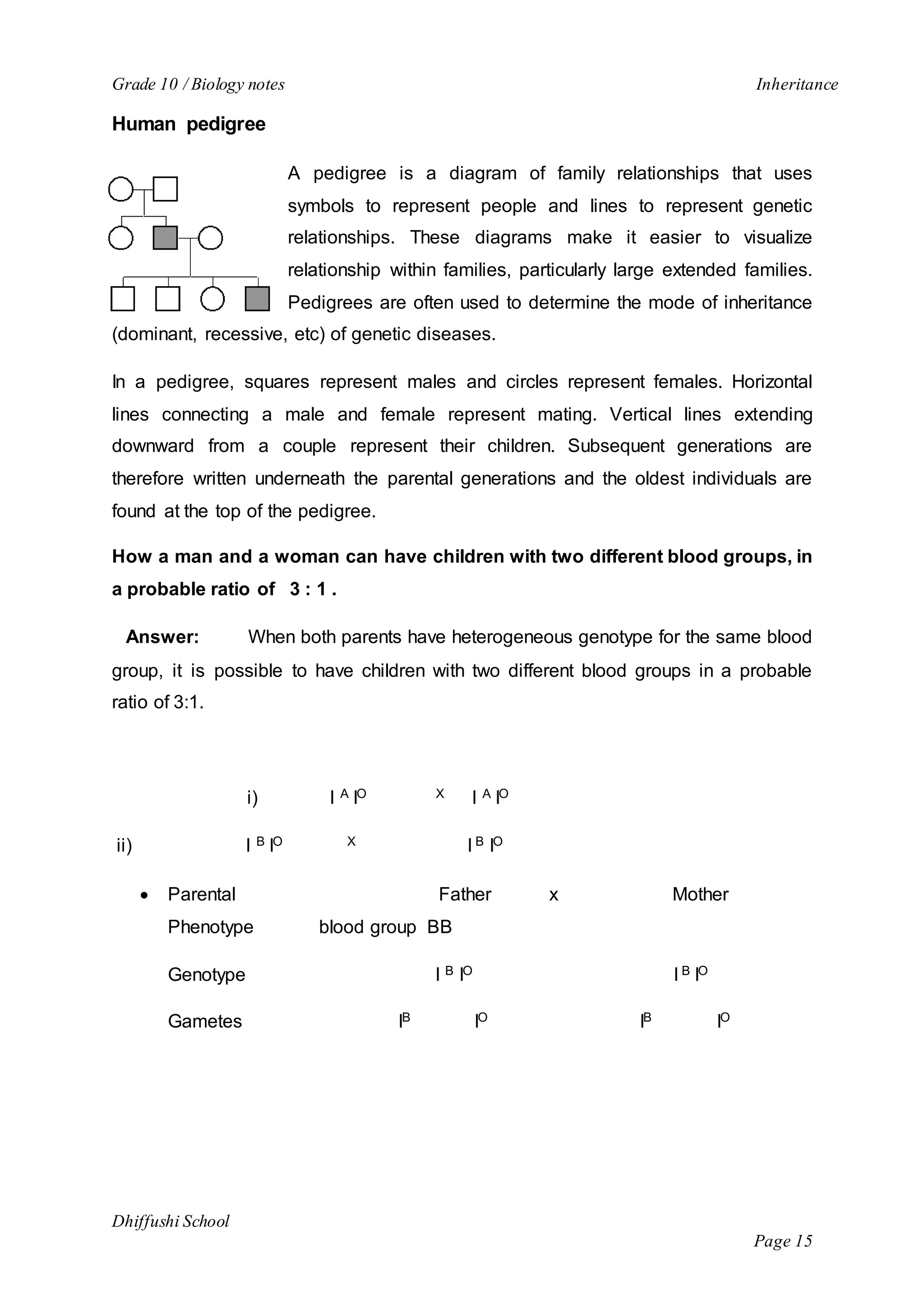 Grade 10 / Biology notes Inheritance 
Dhiffushi School 
Page 15 
Human pedigree 
A pedigree is a diagram of family relationships that uses 
symbols to represent people and lines to represent genetic 
relationships. These diagrams make it easier to visualize 
relationship within families, particularly large extended families. 
Pedigrees are often used to determine the mode of inheritance 
(dominant, recessive, etc) of genetic diseases. 
In a pedigree, squares represent males and circles represent females. Horizontal 
lines connecting a male and female represent mating. Vertical lines extending 
downward from a couple represent their children. Subsequent generations are 
therefore written underneath the parental generations and the oldest individuals are 
found at the top of the pedigree. 
How a man and a woman can have children with two different blood groups, in 
a probable ratio of 3 : 1 . 
Answer: When both parents have heterogeneous genotype for the same blood 
group, it is possible to have children with two different blood groups in a probable 
ratio of 3:1. 
i) I A IO X I A IO 
ii) I B IO X I B IO 
 Parental Father x Mother 
Phenotype blood group BB 
Genotype I B IO I B IO 
Gametes IB IO IB IO 
 