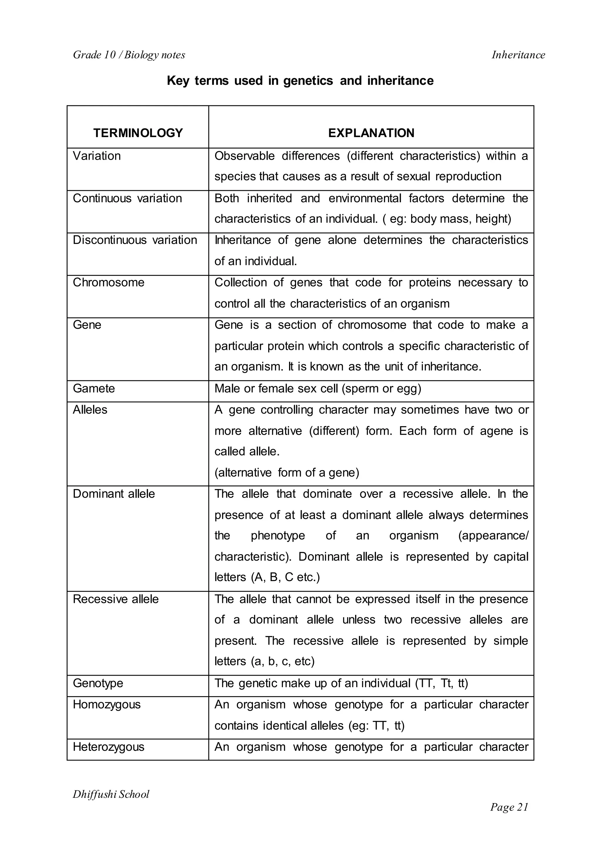 Grade 10 / Biology notes Inheritance 
Dhiffushi School 
Page 21 
Key terms used in genetics and inheritance 
TERMINOLOGY 
EXPLANATION 
Variation Observable differences (different characteristics) within a 
species that causes as a result of sexual reproduction 
Continuous variation Both inherited and environmental factors determine the 
characteristics of an individual. ( eg: body mass, height) 
Discontinuous variation Inheritance of gene alone determines the characteristics 
of an individual. 
Chromosome Collection of genes that code for proteins necessary to 
control all the characteristics of an organism 
Gene Gene is a section of chromosome that code to make a 
particular protein which controls a specific characteristic of 
an organism. It is known as the unit of inheritance. 
Gamete Male or female sex cell (sperm or egg) 
Alleles A gene controlling character may sometimes have two or 
more alternative (different) form. Each form of agene is 
called allele. 
(alternative form of a gene) 
Dominant allele The allele that dominate over a recessive allele. In the 
presence of at least a dominant allele always determines 
the phenotype of an organism (appearance/ 
characteristic). Dominant allele is represented by capital 
letters (A, B, C etc.) 
Recessive allele The allele that cannot be expressed itself in the presence 
of a dominant allele unless two recessive alleles are 
present. The recessive allele is represented by simple 
letters (a, b, c, etc) 
Genotype The genetic make up of an individual (TT, Tt, tt) 
Homozygous An organism whose genotype for a particular character 
contains identical alleles (eg: TT, tt) 
Heterozygous An organism whose genotype for a particular character 
 