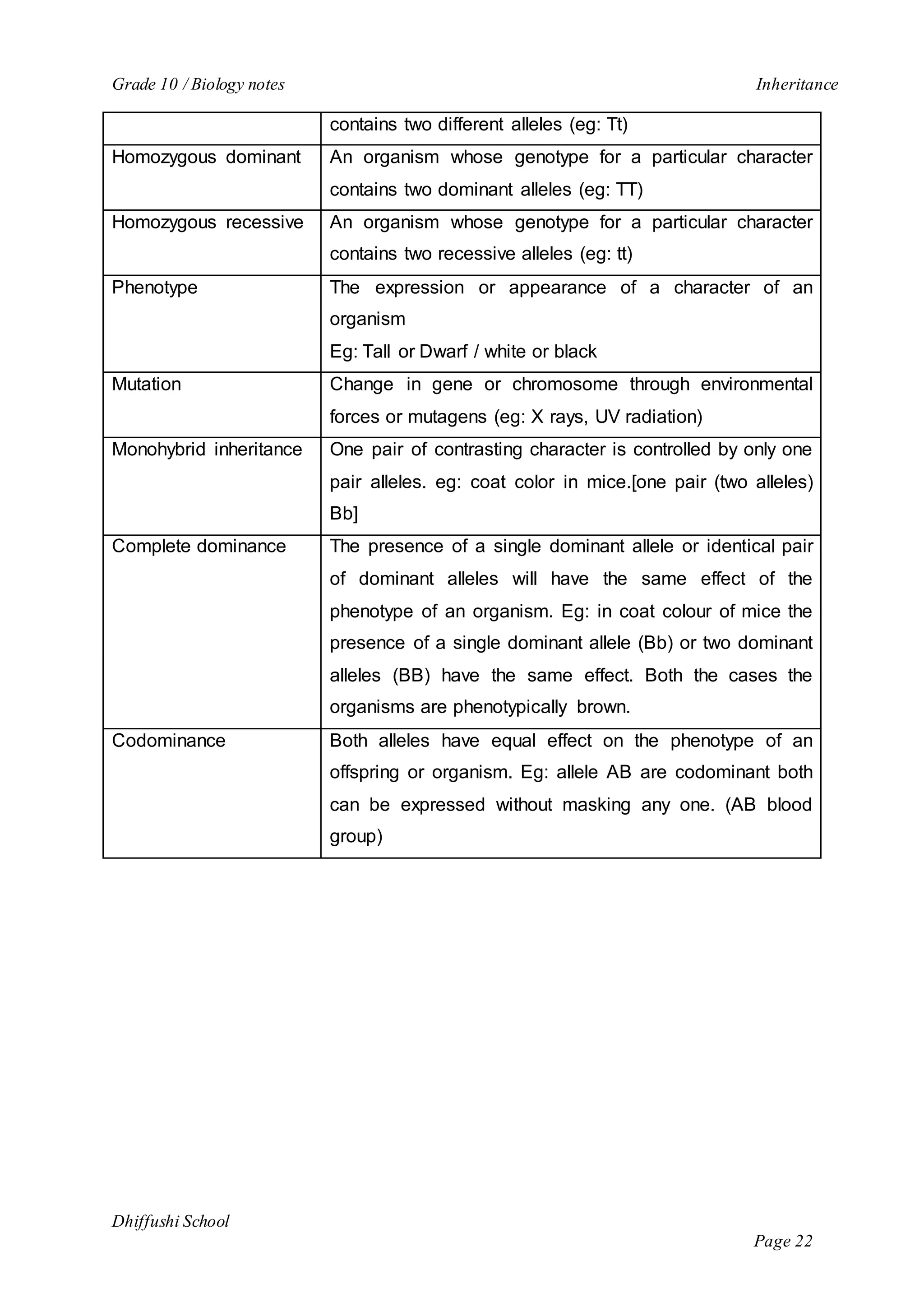 Grade 10 / Biology notes Inheritance 
Dhiffushi School 
Page 22 
contains two different alleles (eg: Tt) 
Homozygous dominant An organism whose genotype for a particular character 
contains two dominant alleles (eg: TT) 
Homozygous recessive An organism whose genotype for a particular character 
contains two recessive alleles (eg: tt) 
Phenotype The expression or appearance of a character of an 
organism 
Eg: Tall or Dwarf / white or black 
Mutation Change in gene or chromosome through environmental 
forces or mutagens (eg: X rays, UV radiation) 
Monohybrid inheritance One pair of contrasting character is controlled by only one 
pair alleles. eg: coat color in mice.[one pair (two alleles) 
Bb] 
Complete dominance The presence of a single dominant allele or identical pair 
of dominant alleles will have the same effect of the 
phenotype of an organism. Eg: in coat colour of mice the 
presence of a single dominant allele (Bb) or two dominant 
alleles (BB) have the same effect. Both the cases the 
organisms are phenotypically brown. 
Codominance Both alleles have equal effect on the phenotype of an 
offspring or organism. Eg: allele AB are codominant both 
can be expressed without masking any one. (AB blood 
group) 

