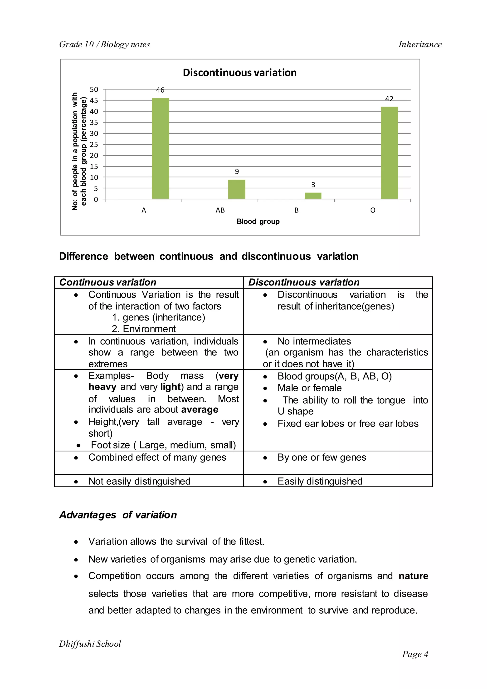 Grade 10 / Biology notes Inheritance 
50 
45 
40 
35 
30 
25 
20 
15 
10 
5 
0 
Dhiffushi School 
Page 4 
46 
Discontinuous variation 
9 
3 
A AB B O 
Difference between continuous and discontinuous variation 
Continuous variation Discontinuous variation 
 Continuous Variation is the result 
of the interaction of two factors 
1. genes (inheritance) 
2. Environment 
42 
 Discontinuous variation is the 
result of inheritance(genes) 
 In continuous variation, individuals 
show a range between the two 
extremes 
 No intermediates 
(an organism has the characteristics 
or it does not have it) 
 Examples- Body mass (very 
heavy and very light) and a range 
of values in between. Most 
individuals are about average 
 Height,(very tall average - very 
short) 
 Foot size ( Large, medium, small) 
 Blood groups(A, B, AB, O) 
 Male or female 
 The ability to roll the tongue into 
U shape 
 Fixed ear lobes or free ear lobes 
 Combined effect of many genes  By one or few genes 
 Not easily distinguished  Easily distinguished 
Advantages of variation 
 Variation allows the survival of the fittest. 
 New varieties of organisms may arise due to genetic variation. 
 Competition occurs among the different varieties of organisms and nature 
selects those varieties that are more competitive, more resistant to disease 
and better adapted to changes in the environment to survive and reproduce. 
No: of people in a population with 
each blood group (percentage) 
Blood group 
 