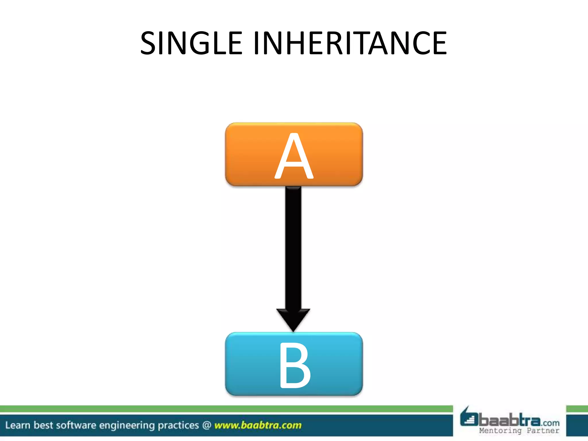 SINGLE INHERITANCE
A
B
 