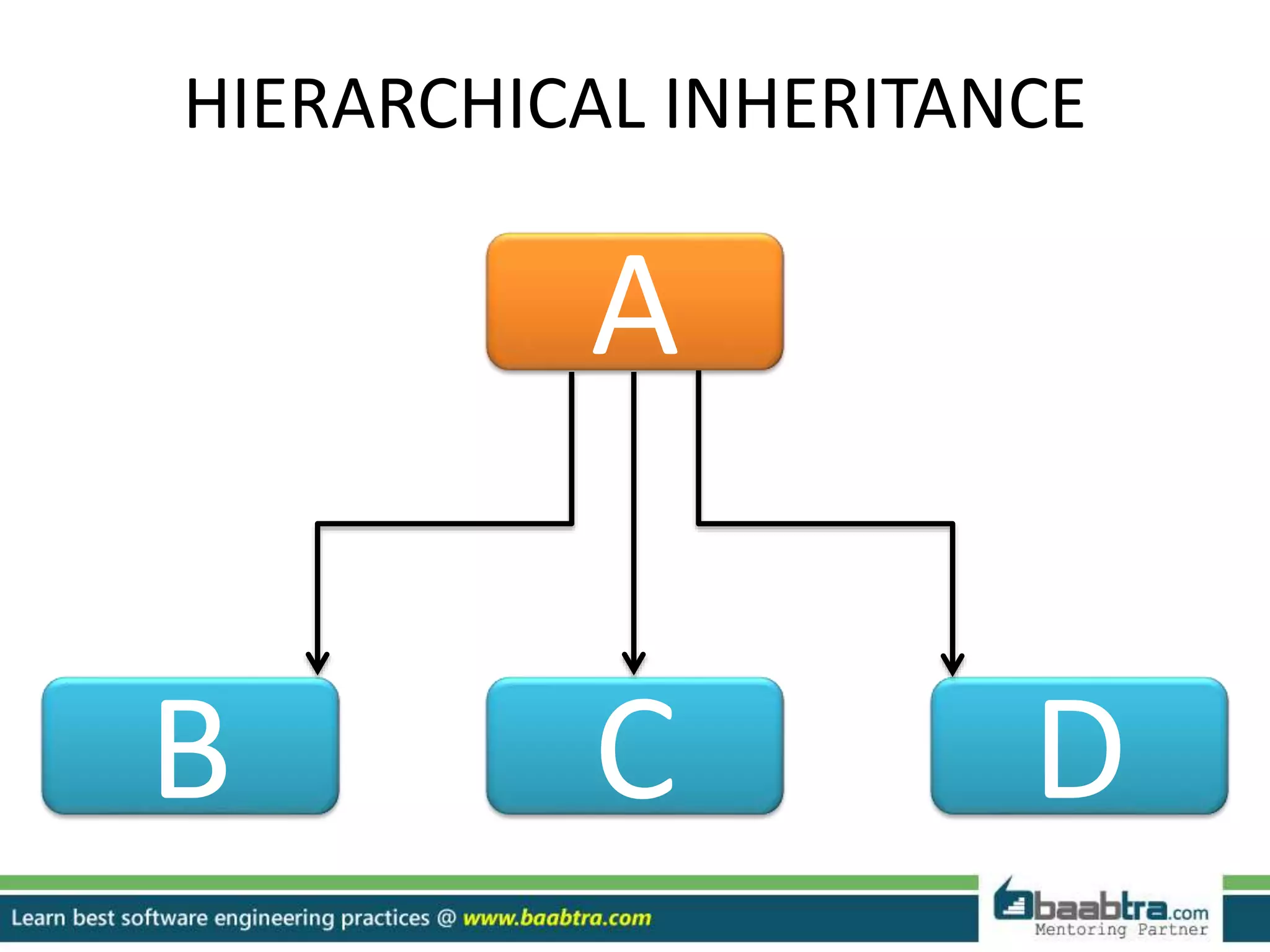 HIERARCHICAL INHERITANCE
A
C DB
 
