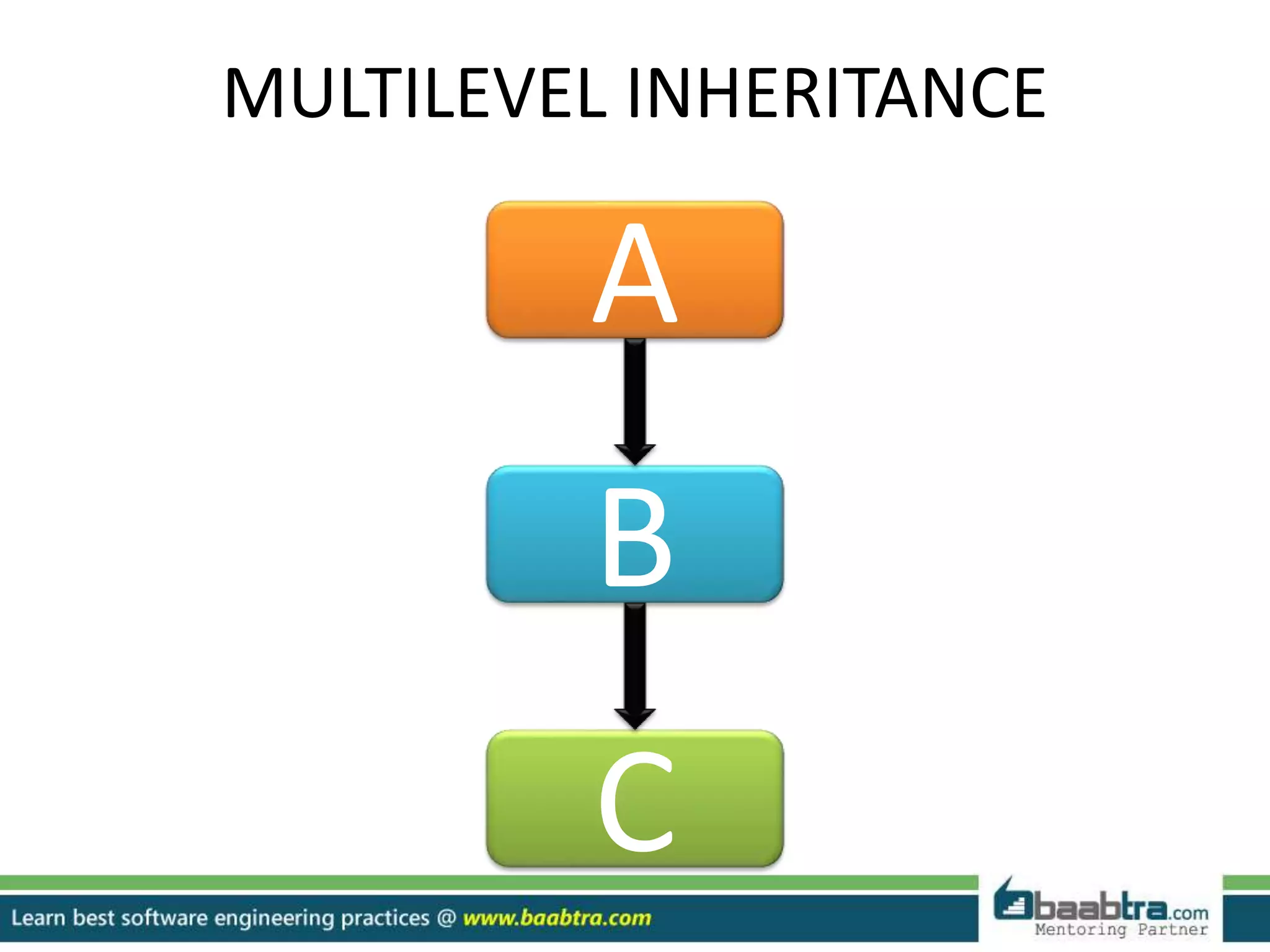 MULTILEVEL INHERITANCE
A
B
C
 