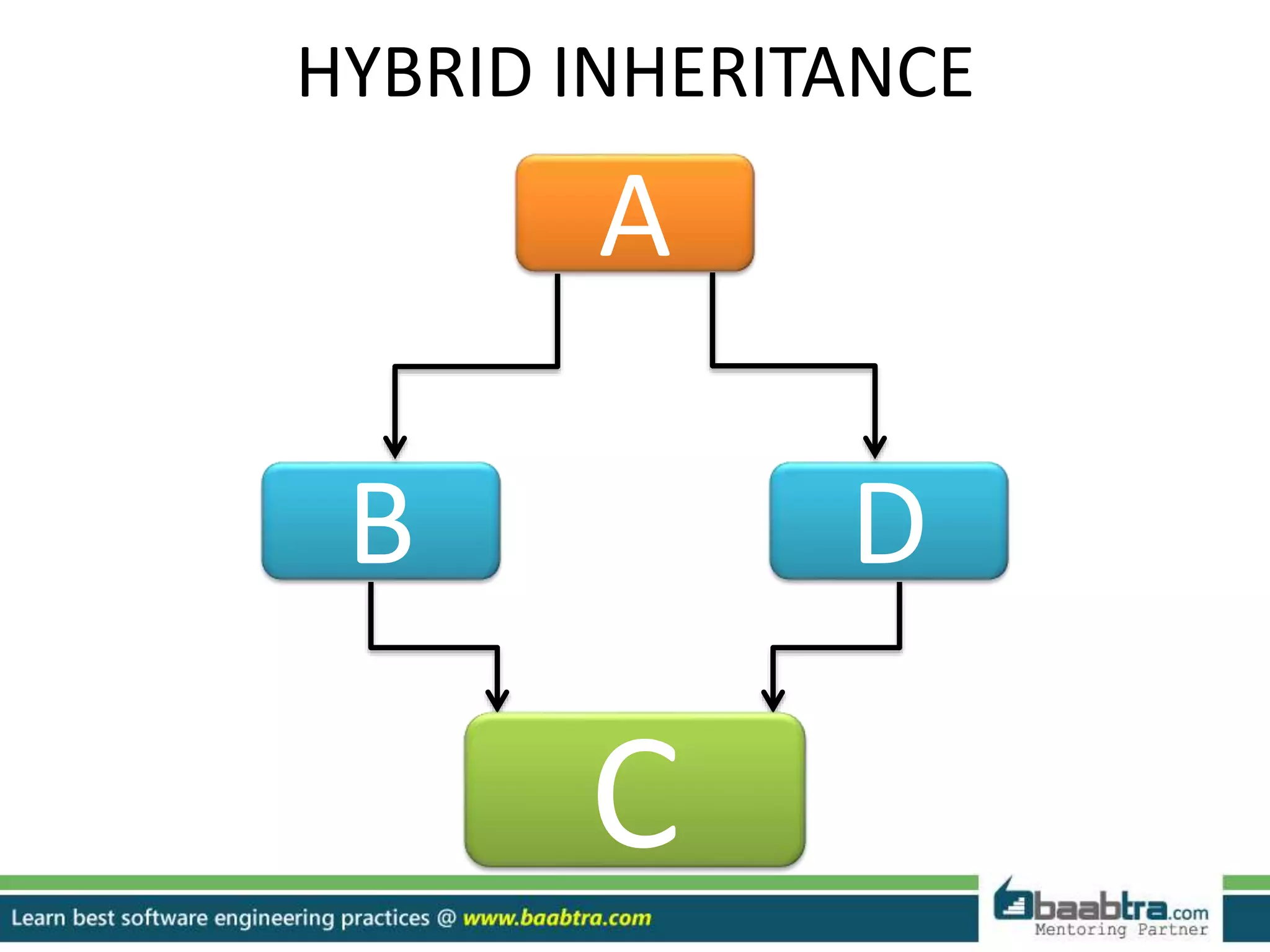 HYBRID INHERITANCE
A
DB
C
 