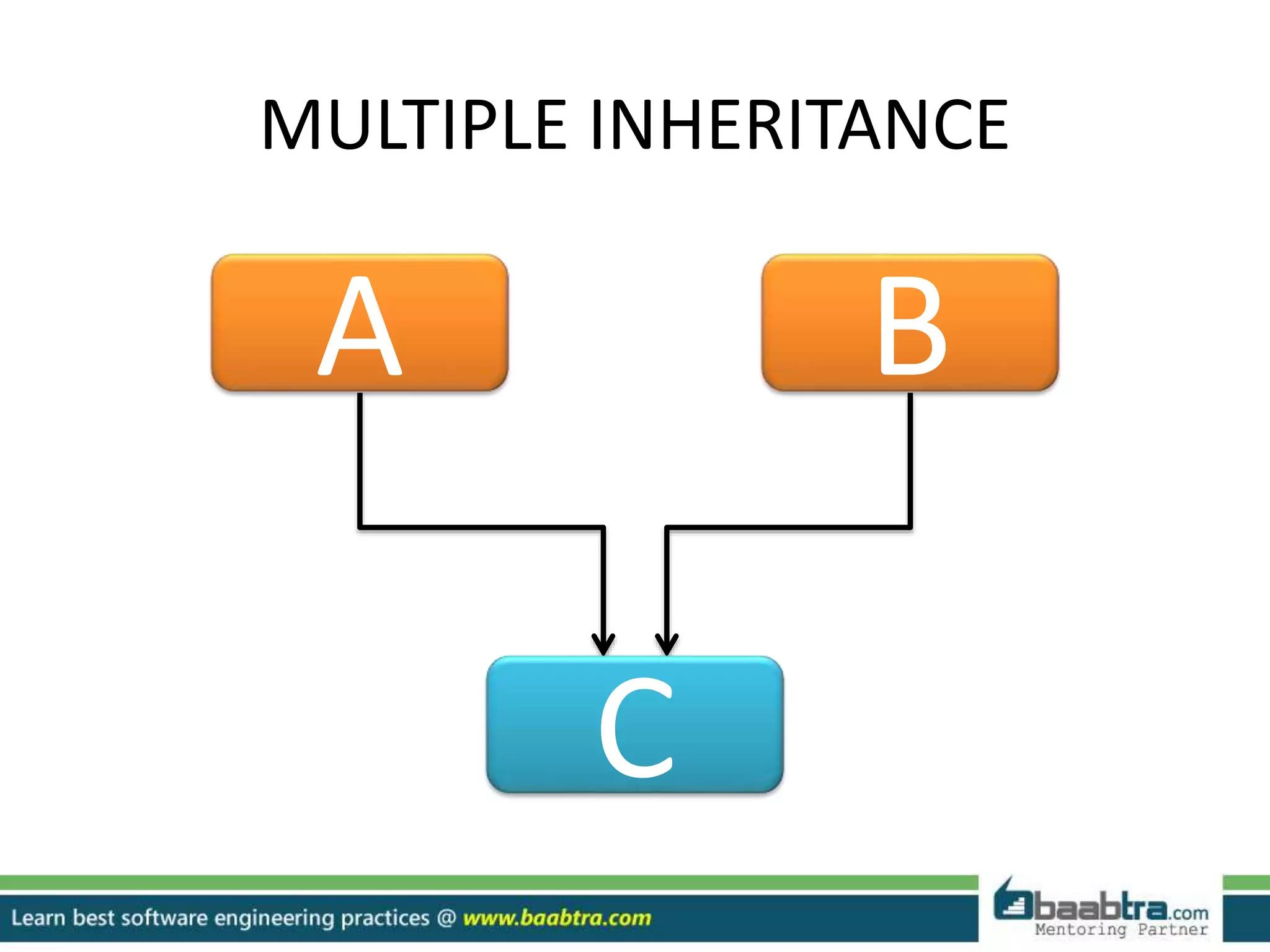 MULTIPLE INHERITANCE
A B
C
 
