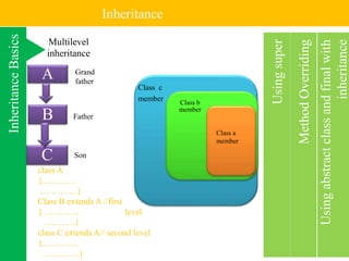 Inheritance
Usingabstractclassandfinalwith
inheritance
MethodOverriding
Usingsuper
InheritanceBasics
A
B
C
Grand
father
Son
Father
Multilevel
inheritance
Class a
member
Class c
member Class b
member
Class a
member
class A
{…………
………….}
Class B extends A //first
{ ………… level
………..}
class C extends A// second level
{………….
………….}
 