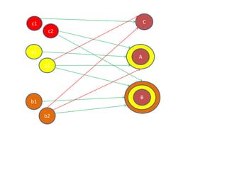 B
C
A
c1
a1
b1
c2
a2
b2
 