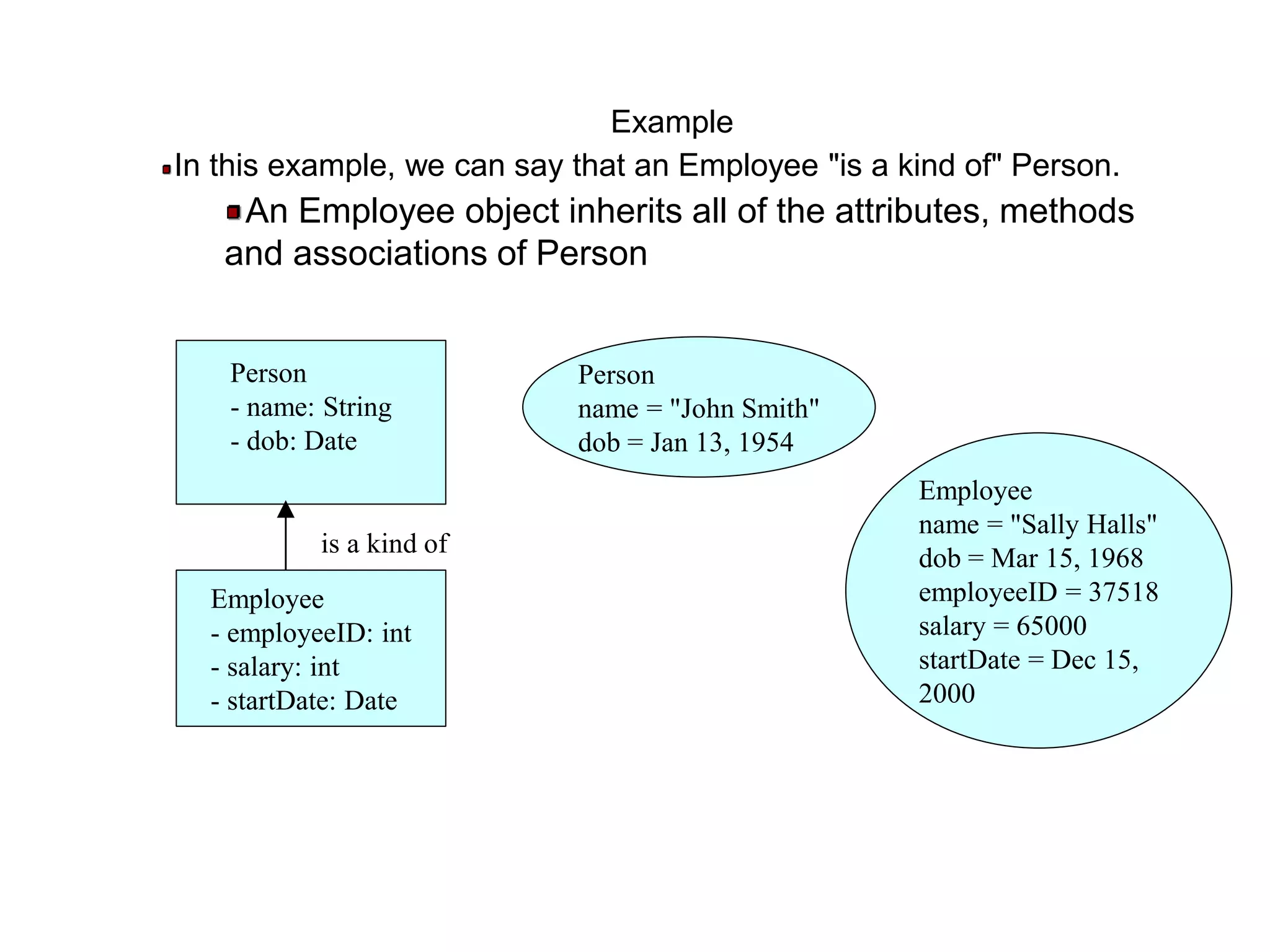 Example
In this example, we can say that an Employee "is a kind of" Person.
An Employee object inherits all of the attributes, methods
and associations of Person
Person
- name: String
- dob: Date
Employee
- employeeID: int
- salary: int
- startDate: Date
Person
name = "John Smith"
dob = Jan 13, 1954
Employee
name = "Sally Halls"
dob = Mar 15, 1968
employeeID = 37518
salary = 65000
startDate = Dec 15,
2000
is a kind of
 