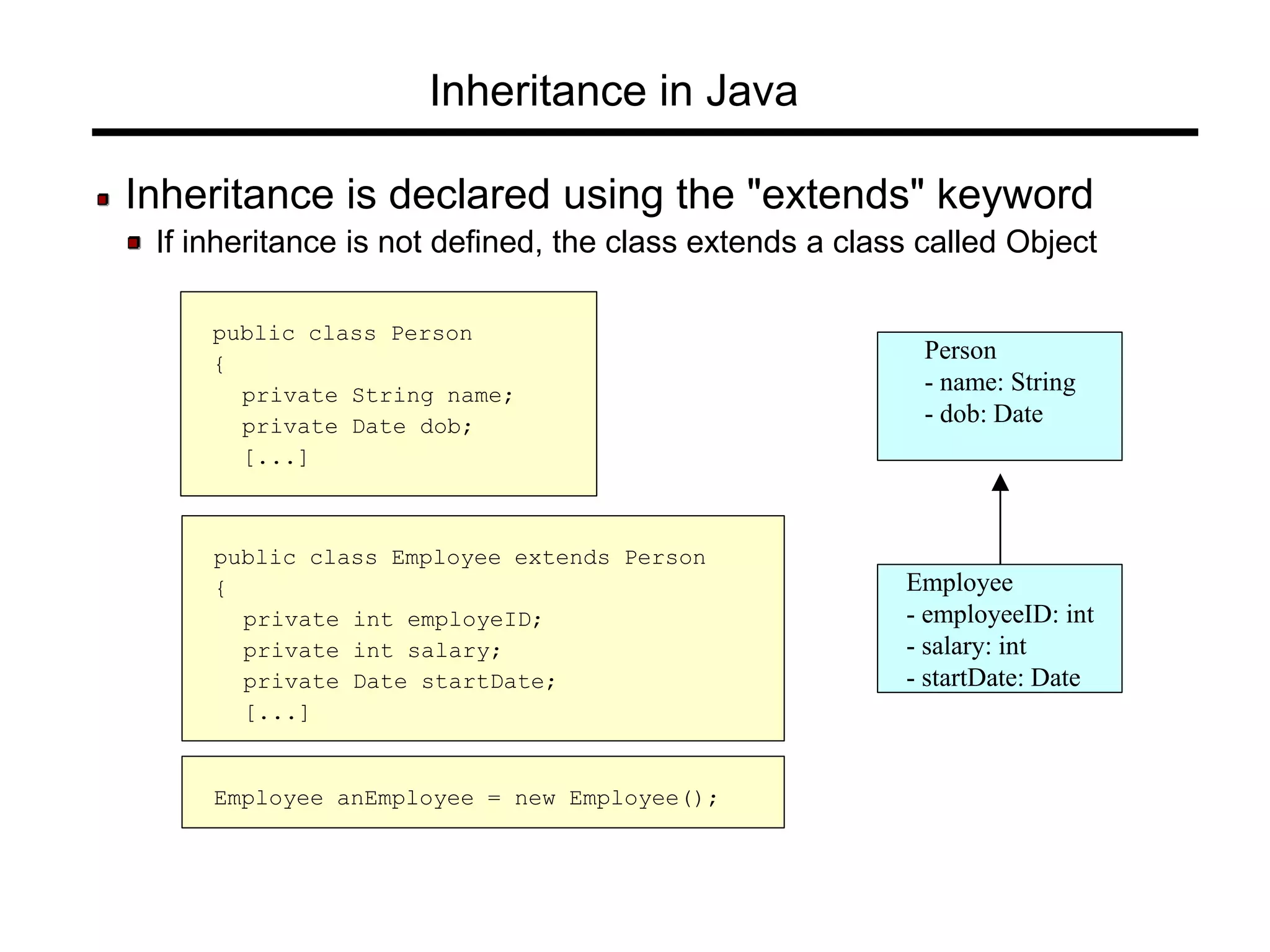 Inheritance in Java
Inheritance is declared using the "extends" keyword
If inheritance is not defined, the class extends a class called Object
Person
- name: String
- dob: Date
Employee
- employeeID: int
- salary: int
- startDate: Date
public class Person
{
private String name;
private Date dob;
[...]
public class Employee extends Person
{
private int employeID;
private int salary;
private Date startDate;
[...]
Employee anEmployee = new Employee();
 