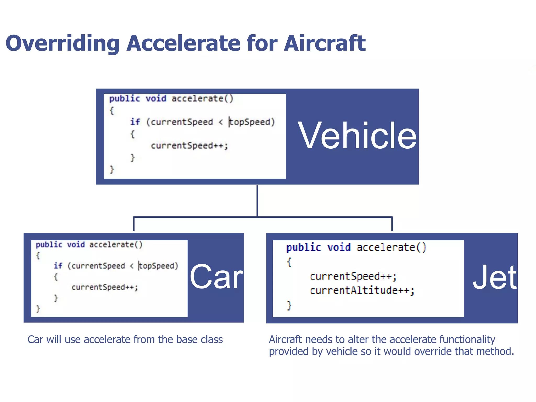 © Tyler Technologies 201313
Overriding Accelerate for Aircraft
Jet
Aircraft needs to alter the accelerate functionality
provided by vehicle so it would override that method.
Vehicle
Car will use accelerate from the base class
Car
 